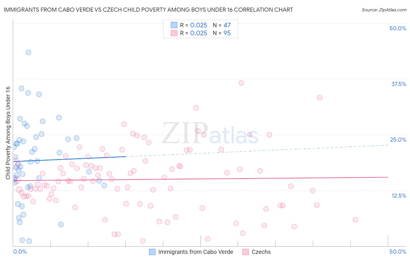 Immigrants from Cabo Verde vs Czech Child Poverty Among Boys Under 16