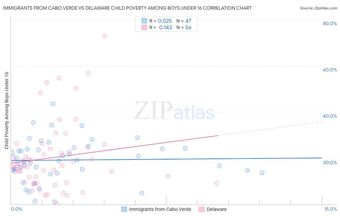Immigrants from Cabo Verde vs Delaware Child Poverty Among Boys Under 16