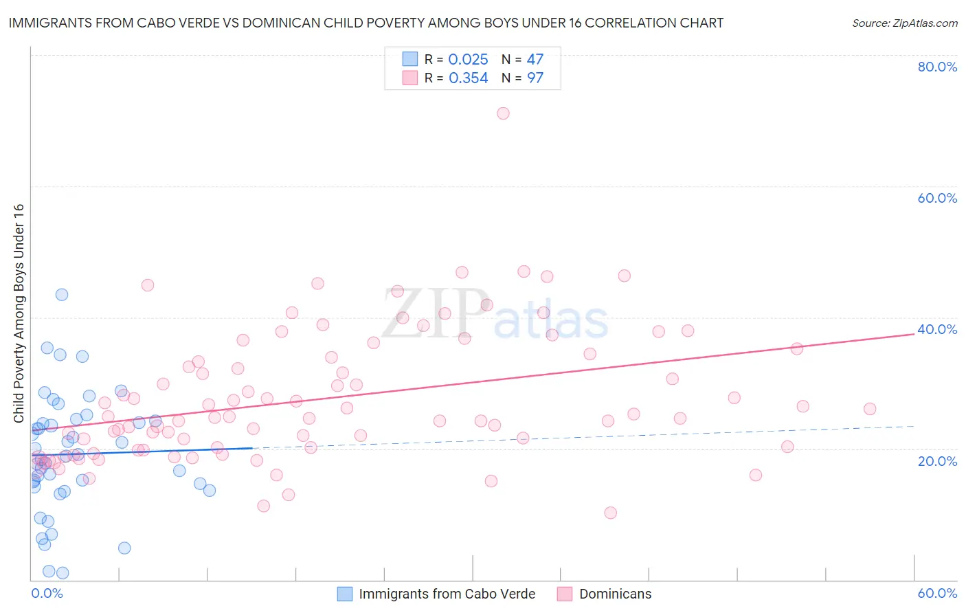 Immigrants from Cabo Verde vs Dominican Child Poverty Among Boys Under 16