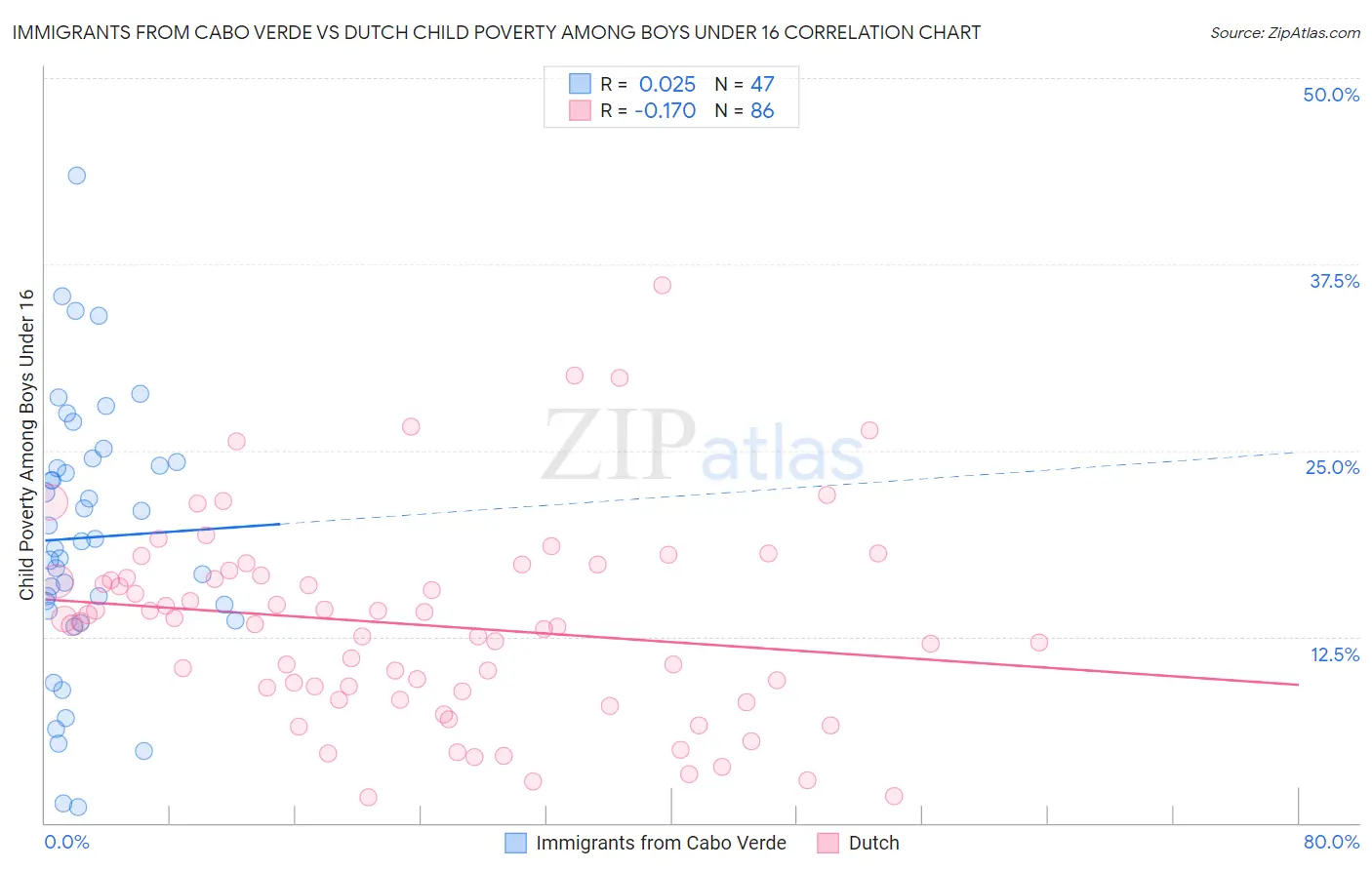 Immigrants from Cabo Verde vs Dutch Child Poverty Among Boys Under 16