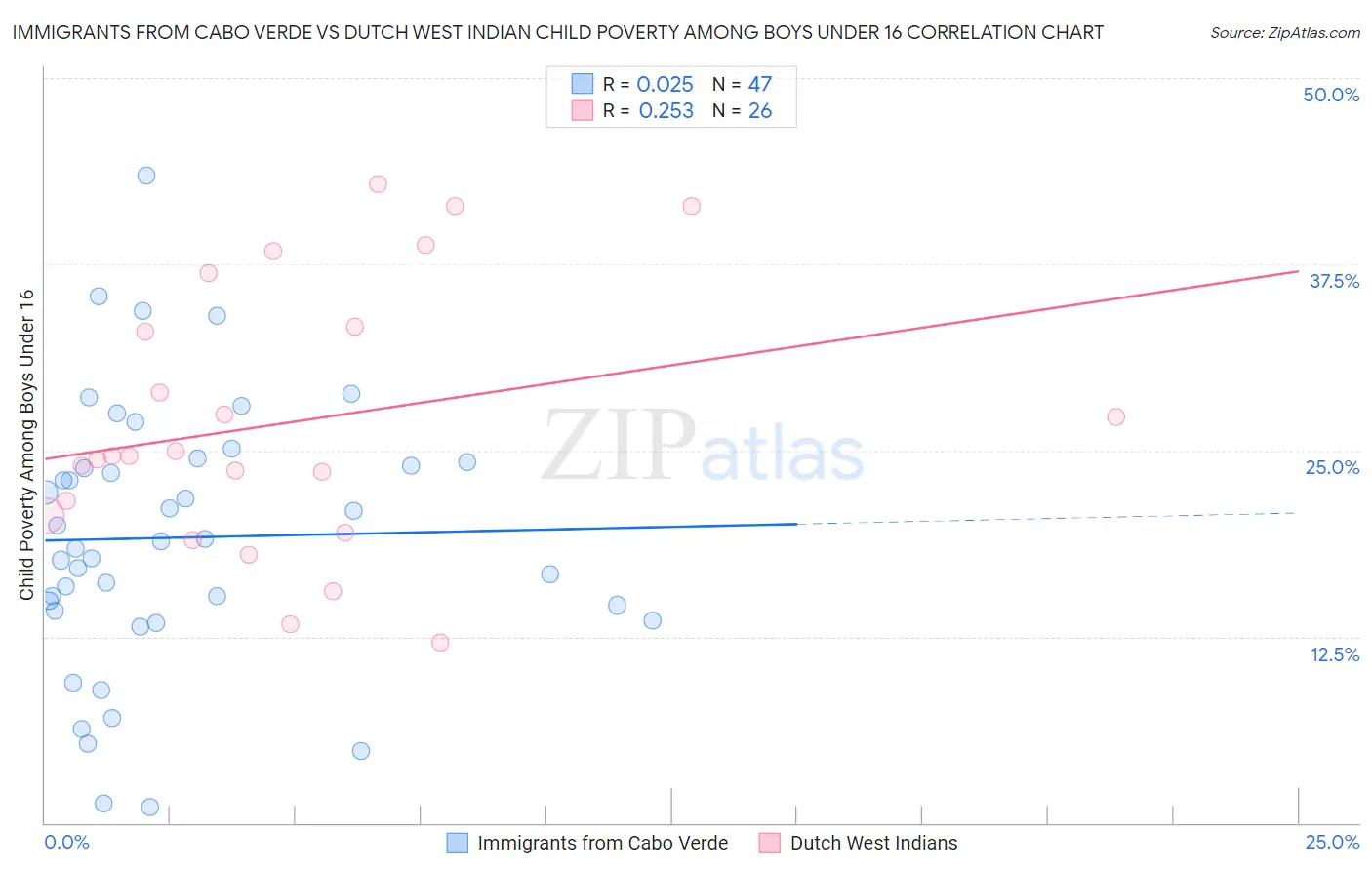 Immigrants from Cabo Verde vs Dutch West Indian Child Poverty Among Boys Under 16