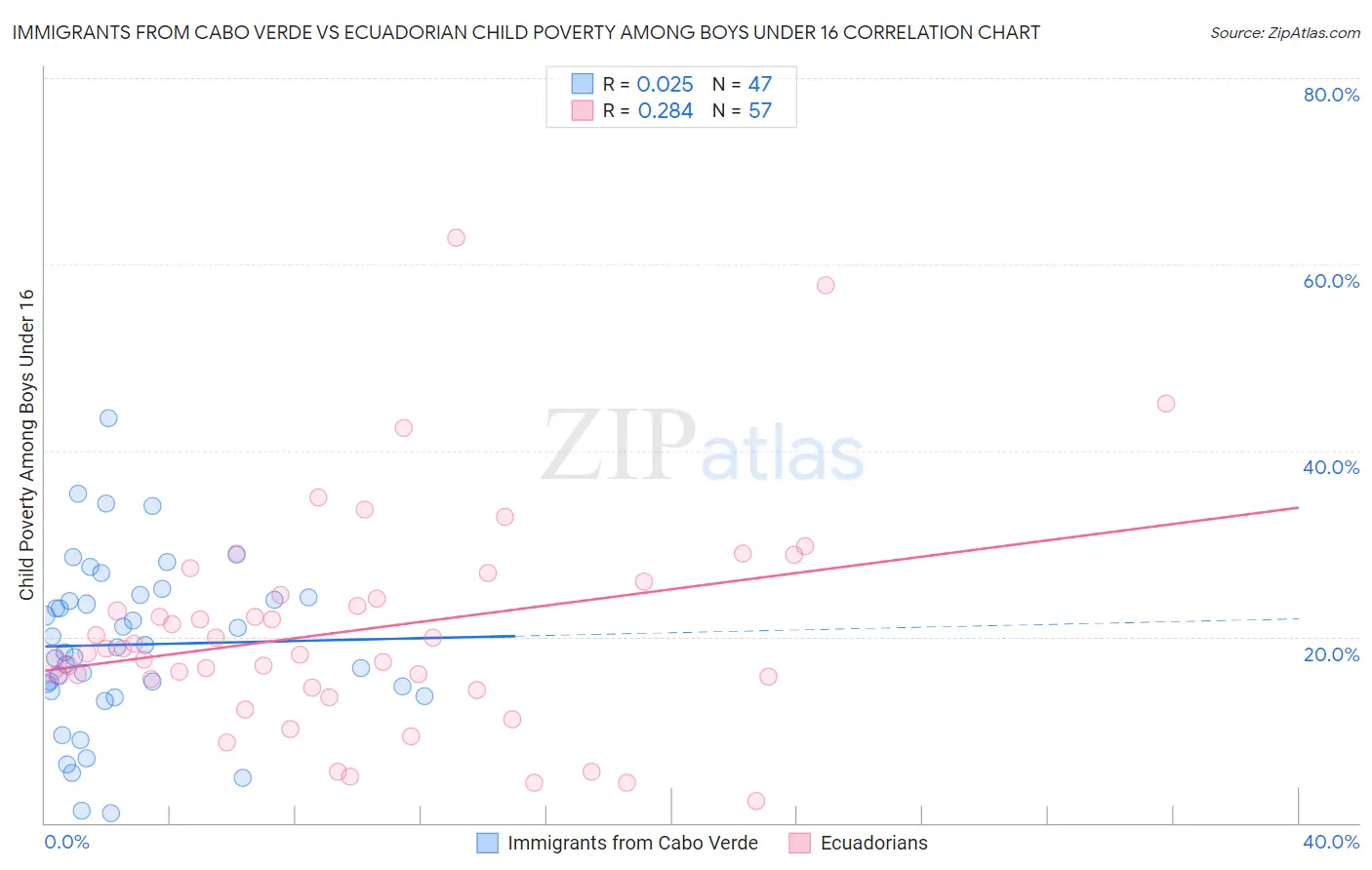 Immigrants from Cabo Verde vs Ecuadorian Child Poverty Among Boys Under 16