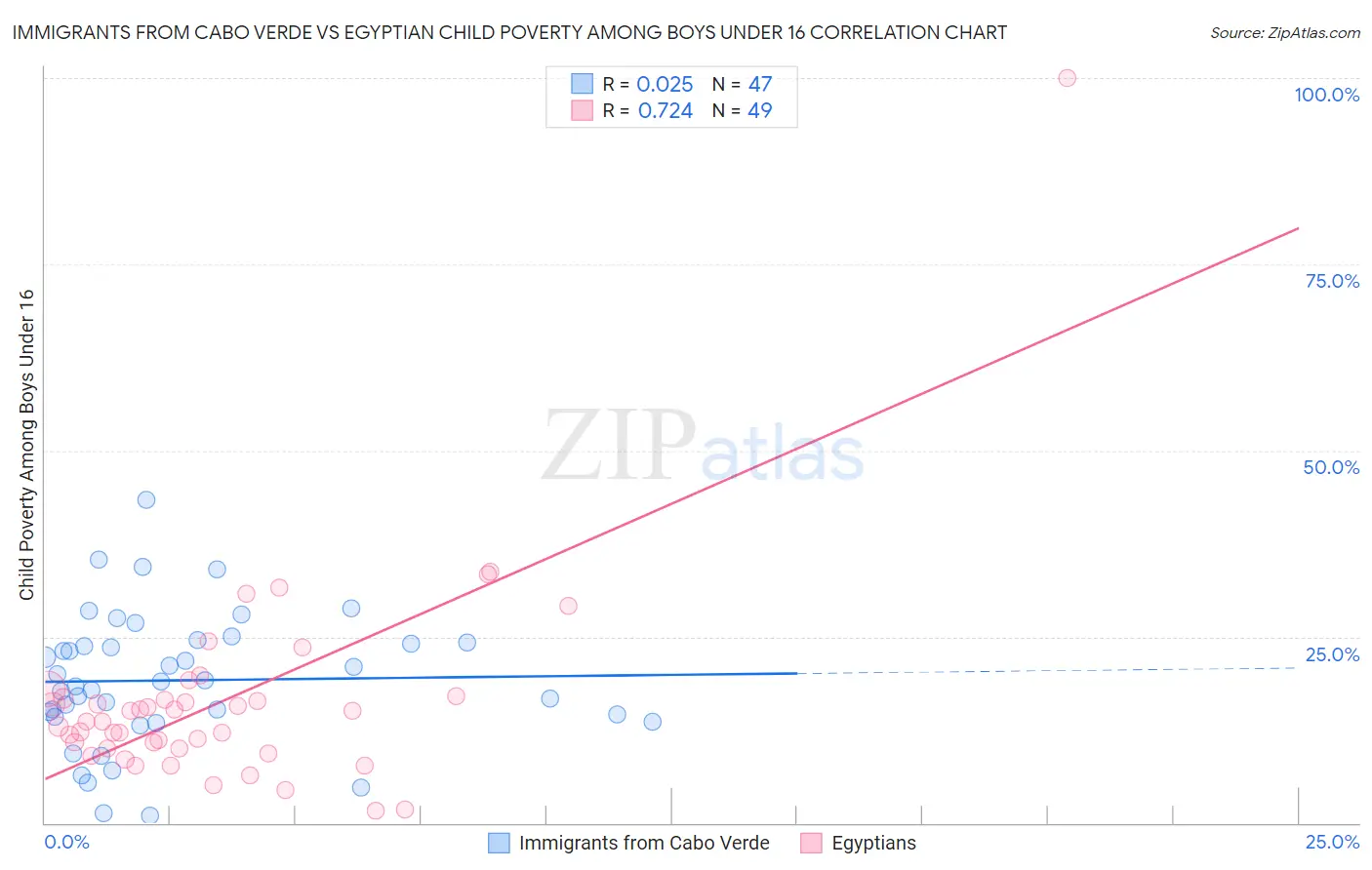 Immigrants from Cabo Verde vs Egyptian Child Poverty Among Boys Under 16