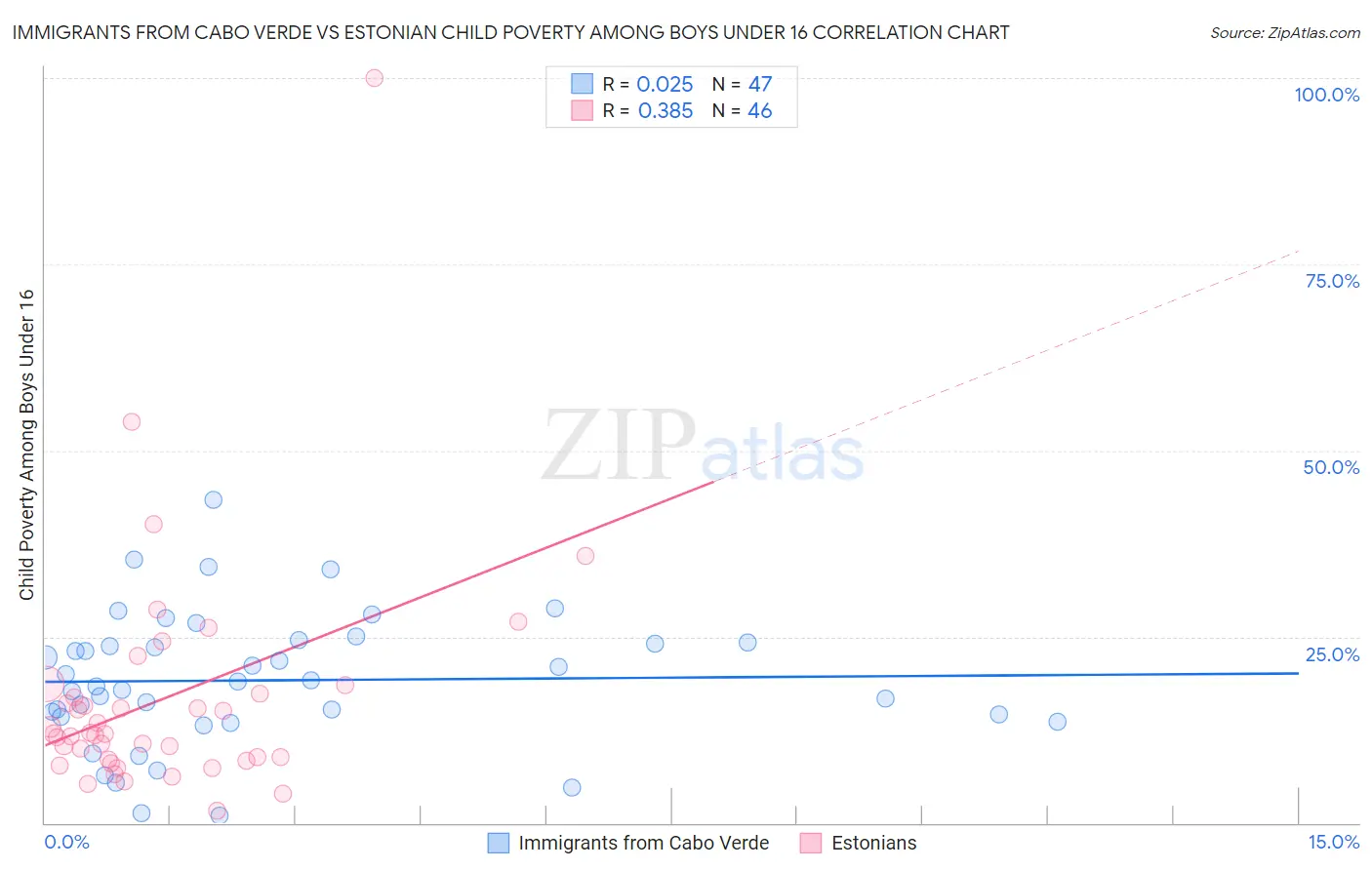 Immigrants from Cabo Verde vs Estonian Child Poverty Among Boys Under 16