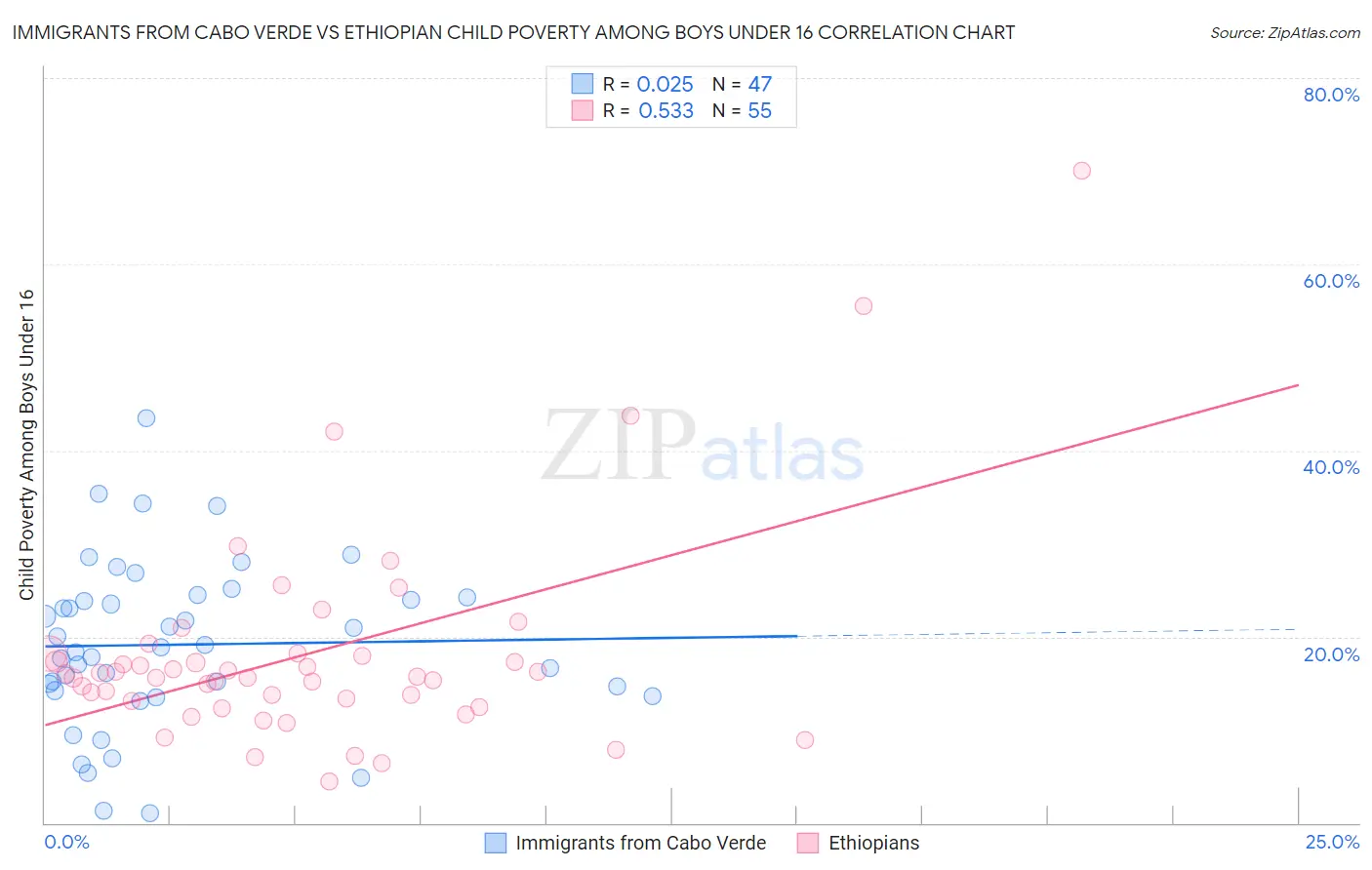Immigrants from Cabo Verde vs Ethiopian Child Poverty Among Boys Under 16