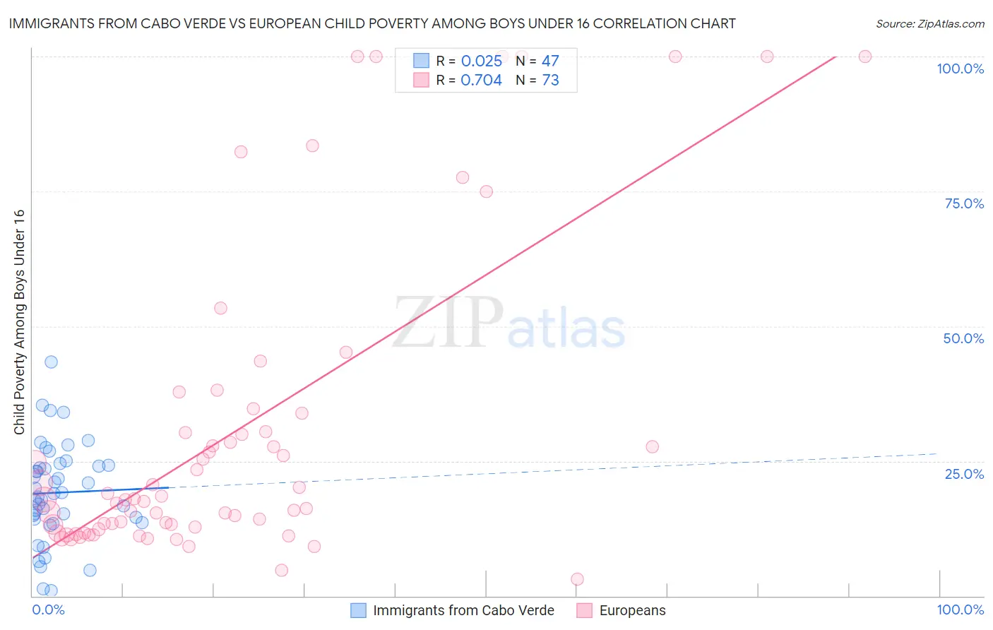 Immigrants from Cabo Verde vs European Child Poverty Among Boys Under 16