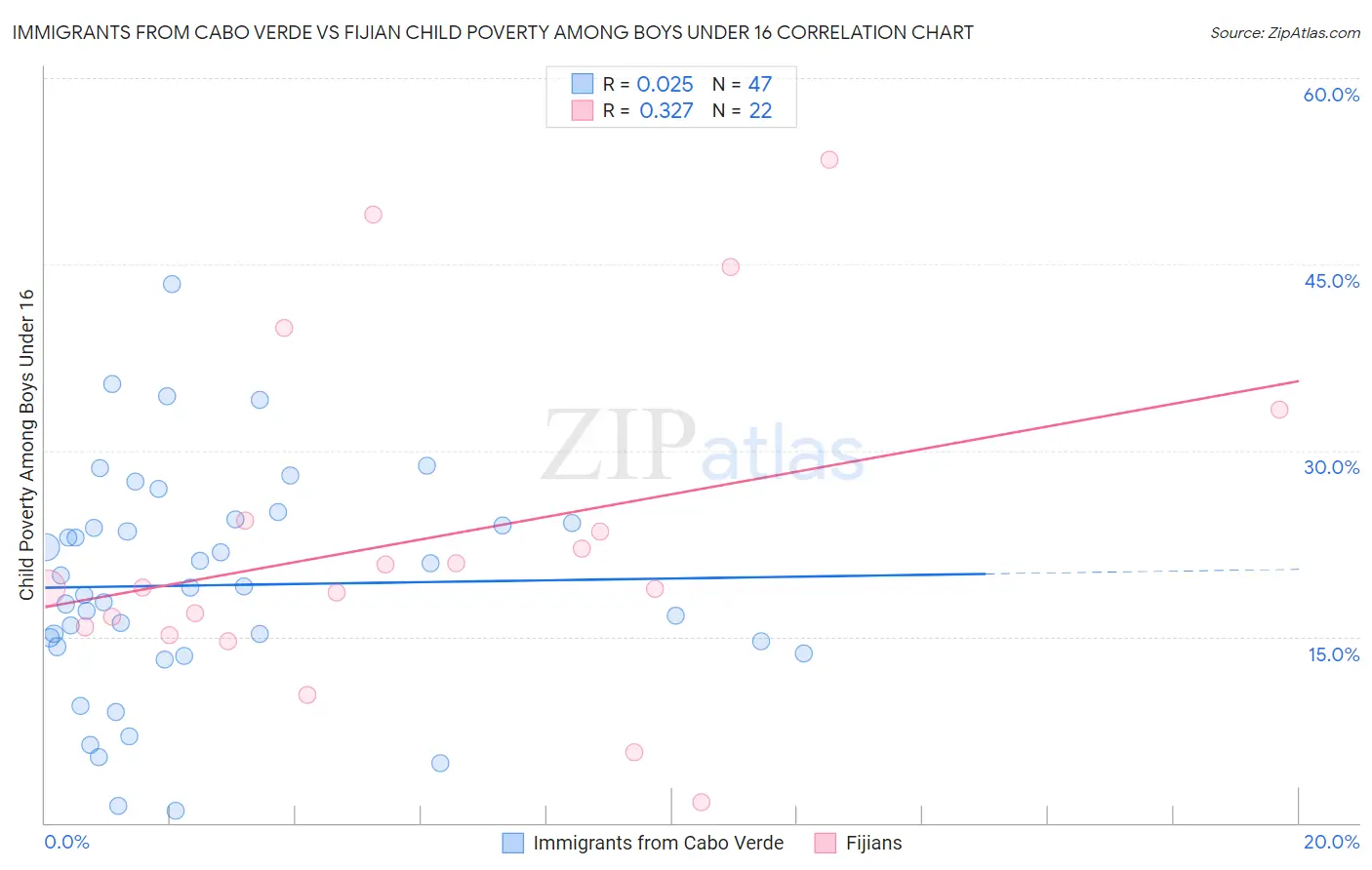 Immigrants from Cabo Verde vs Fijian Child Poverty Among Boys Under 16