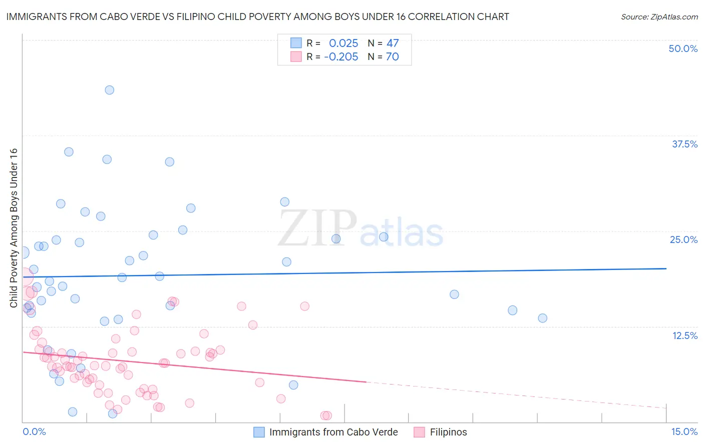 Immigrants from Cabo Verde vs Filipino Child Poverty Among Boys Under 16