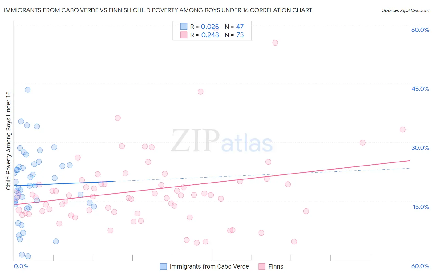 Immigrants from Cabo Verde vs Finnish Child Poverty Among Boys Under 16