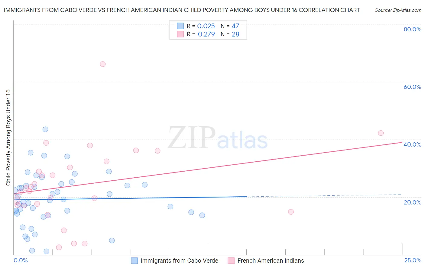 Immigrants from Cabo Verde vs French American Indian Child Poverty Among Boys Under 16