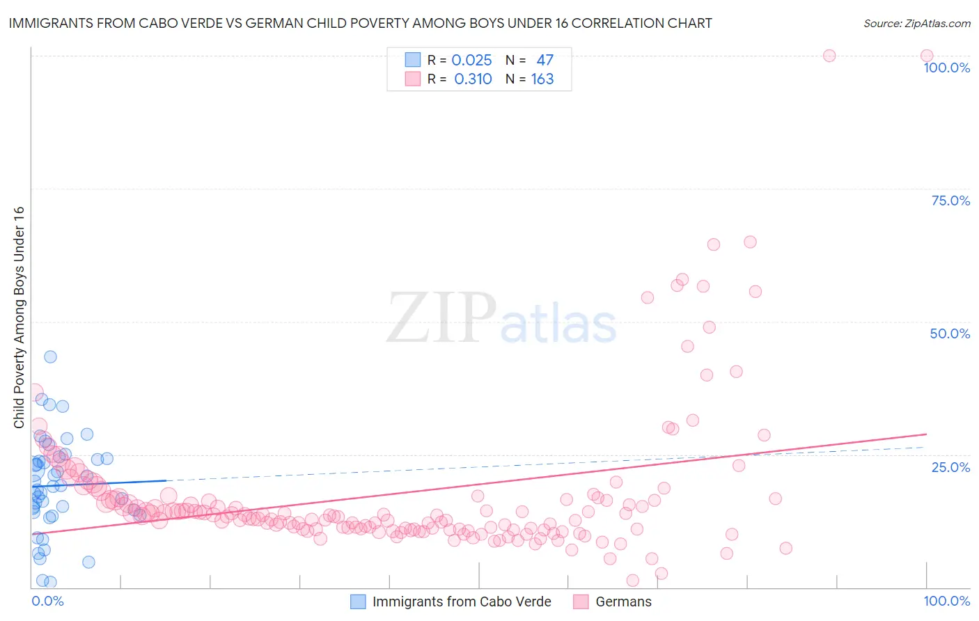Immigrants from Cabo Verde vs German Child Poverty Among Boys Under 16