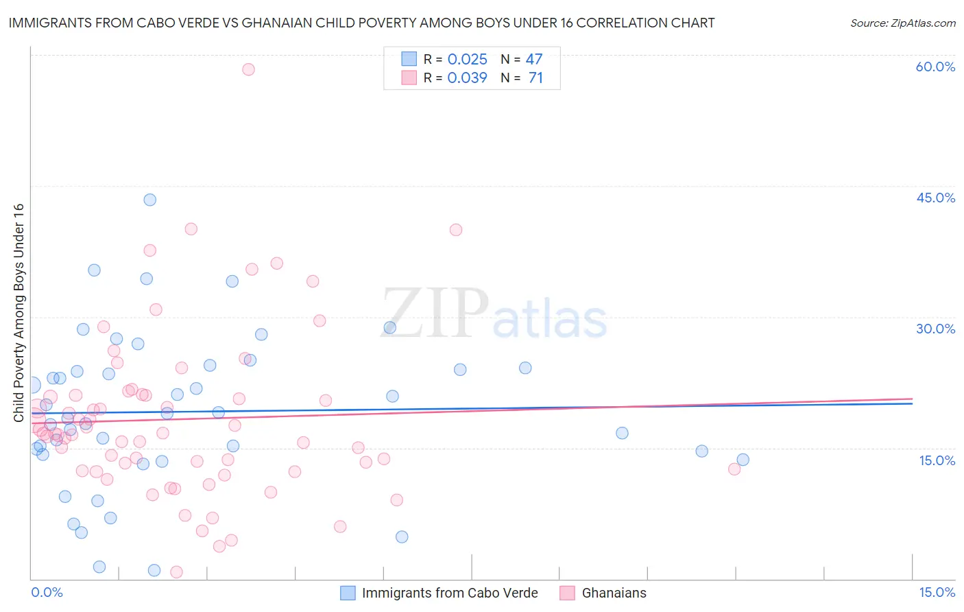Immigrants from Cabo Verde vs Ghanaian Child Poverty Among Boys Under 16