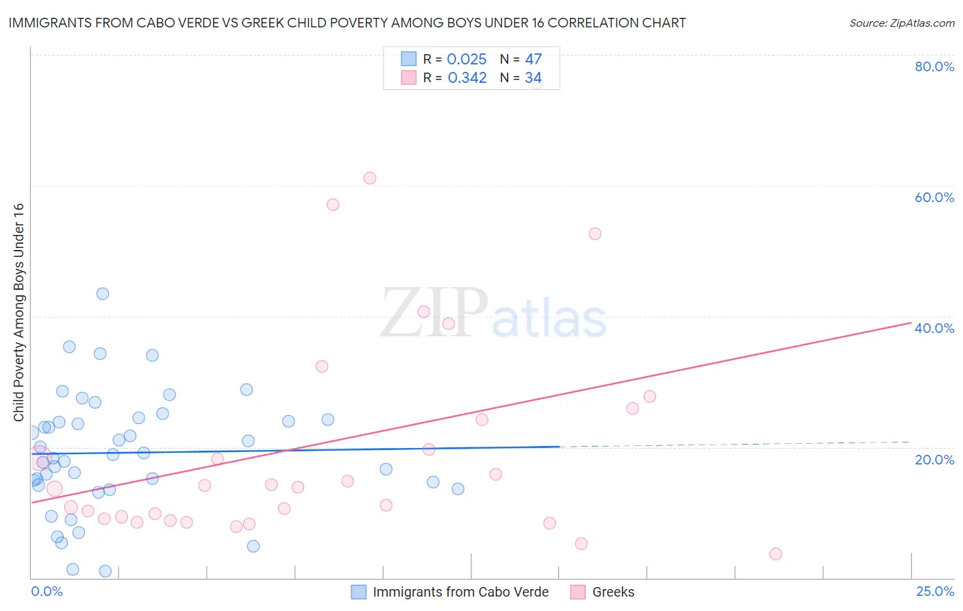 Immigrants from Cabo Verde vs Greek Child Poverty Among Boys Under 16