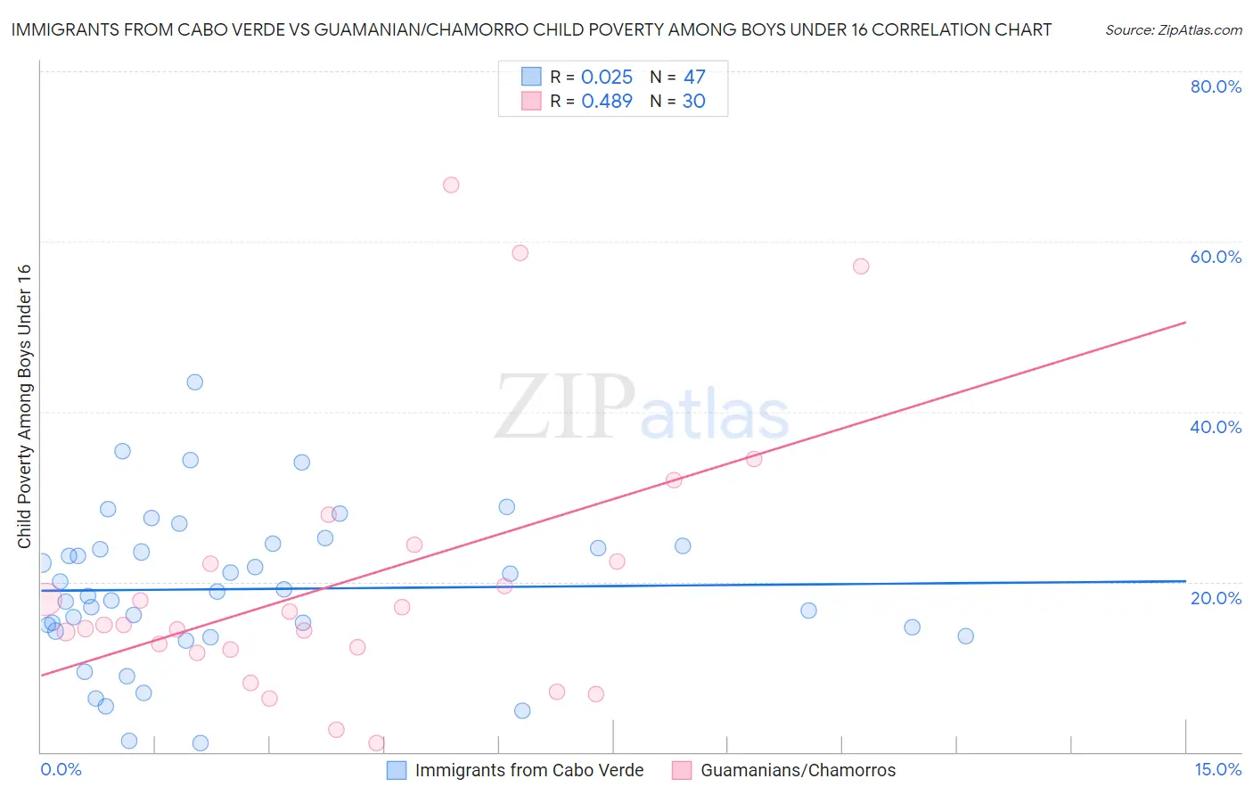 Immigrants from Cabo Verde vs Guamanian/Chamorro Child Poverty Among Boys Under 16