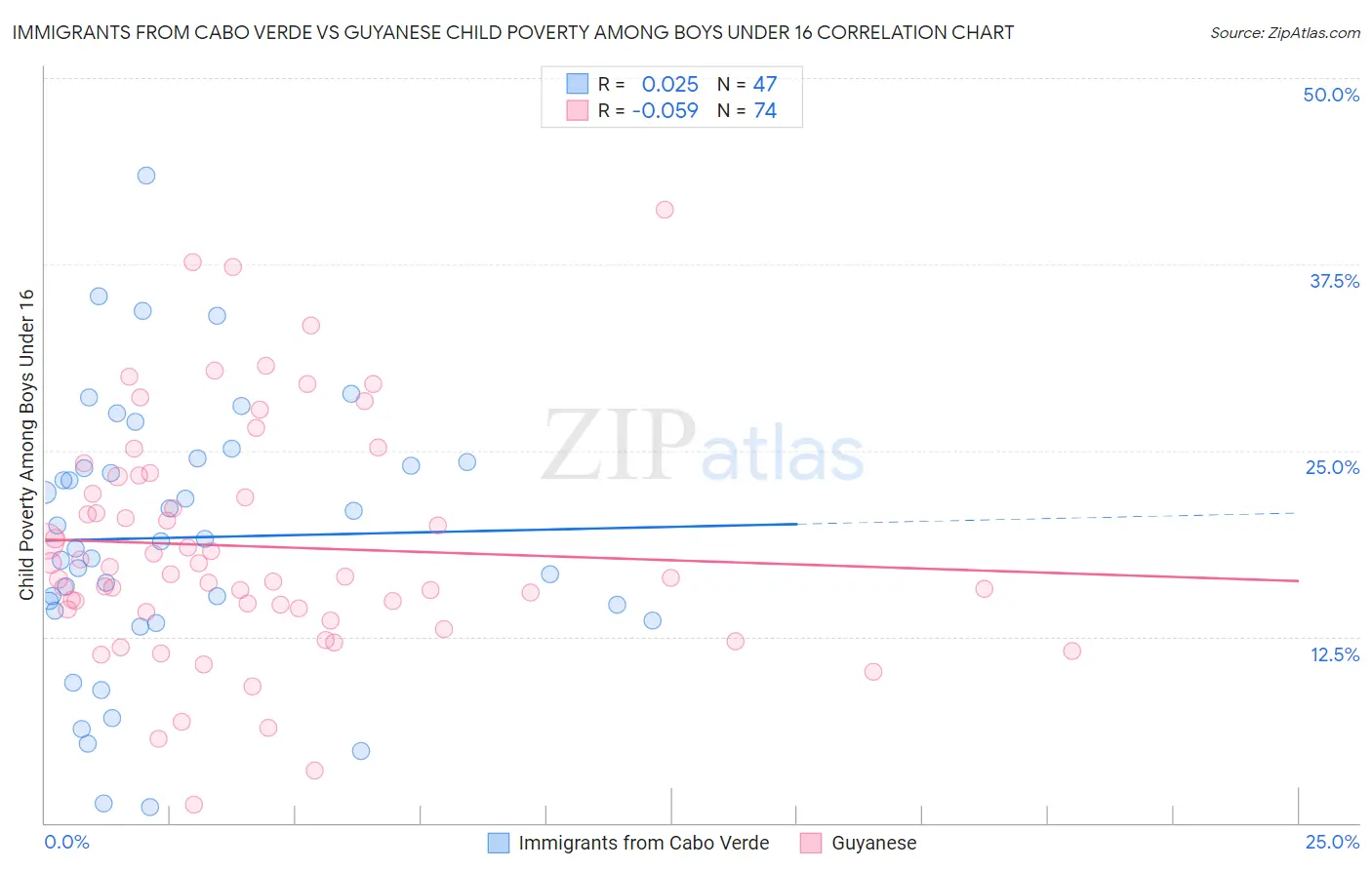 Immigrants from Cabo Verde vs Guyanese Child Poverty Among Boys Under 16
