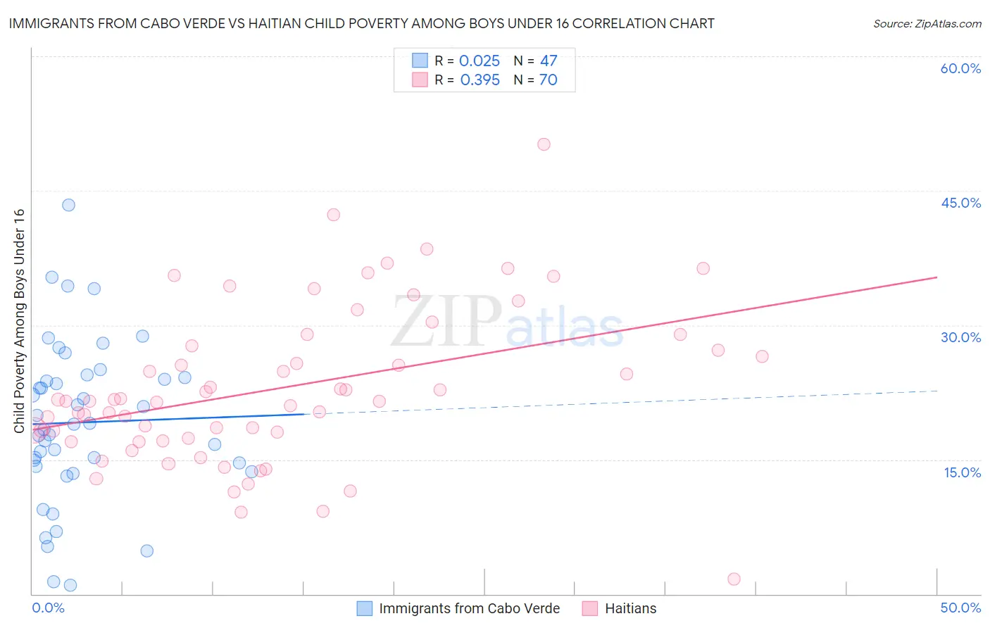 Immigrants from Cabo Verde vs Haitian Child Poverty Among Boys Under 16