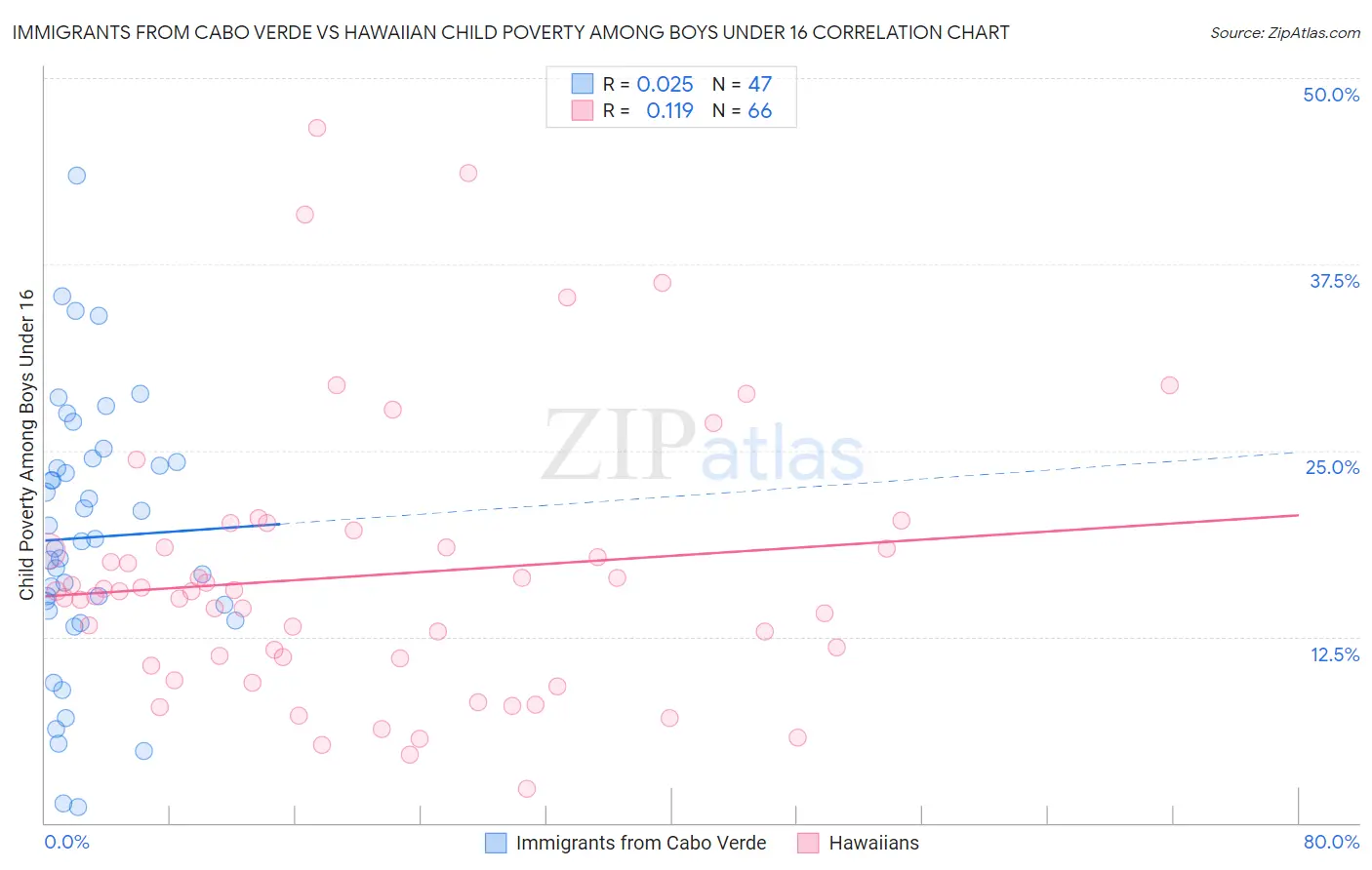 Immigrants from Cabo Verde vs Hawaiian Child Poverty Among Boys Under 16