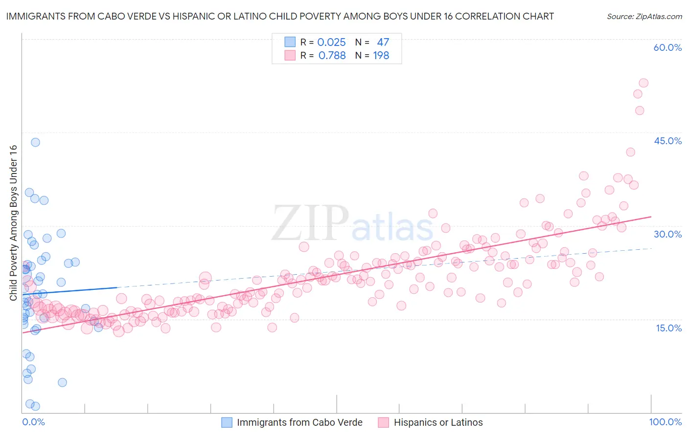 Immigrants from Cabo Verde vs Hispanic or Latino Child Poverty Among Boys Under 16