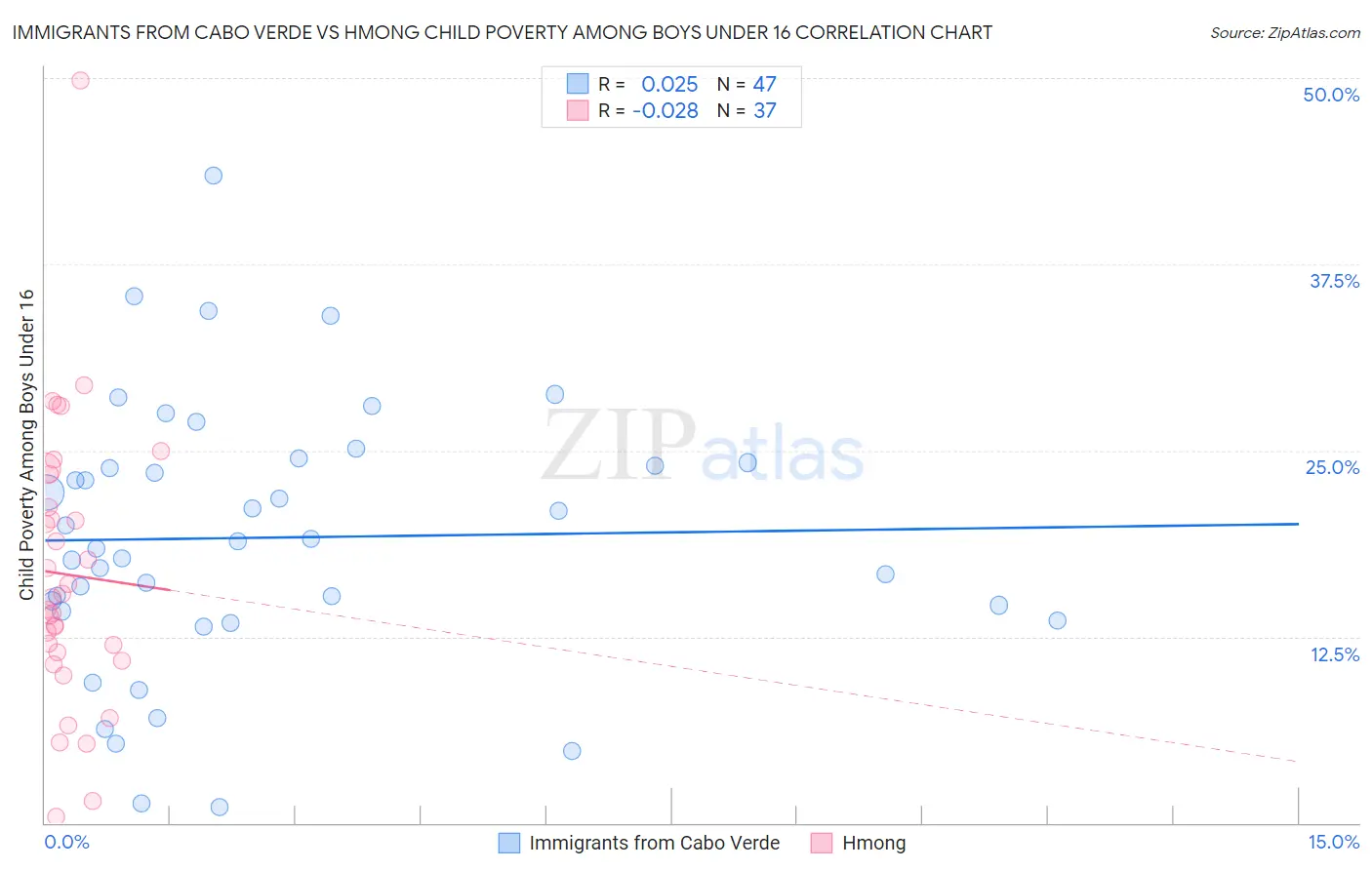 Immigrants from Cabo Verde vs Hmong Child Poverty Among Boys Under 16