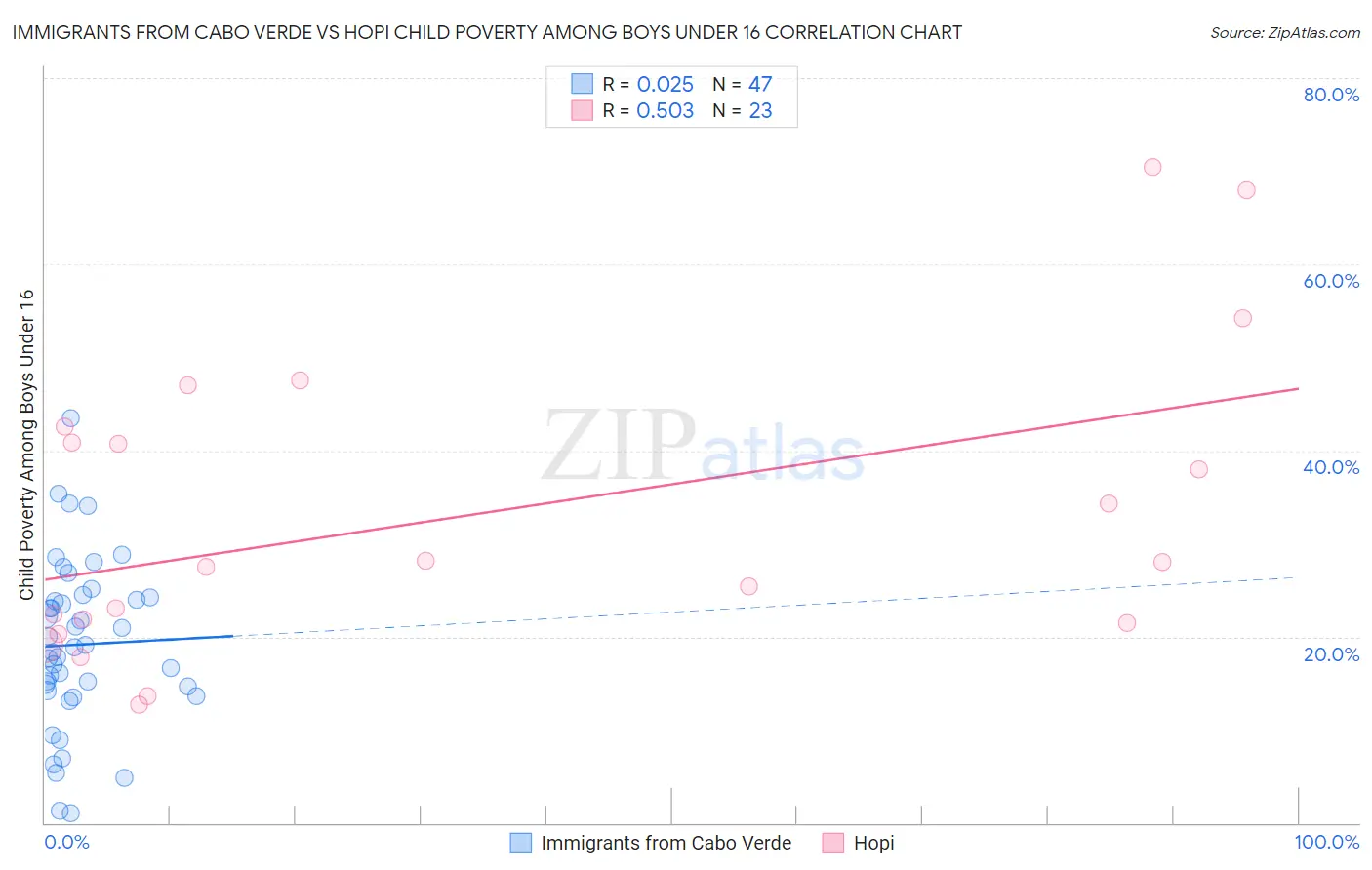 Immigrants from Cabo Verde vs Hopi Child Poverty Among Boys Under 16