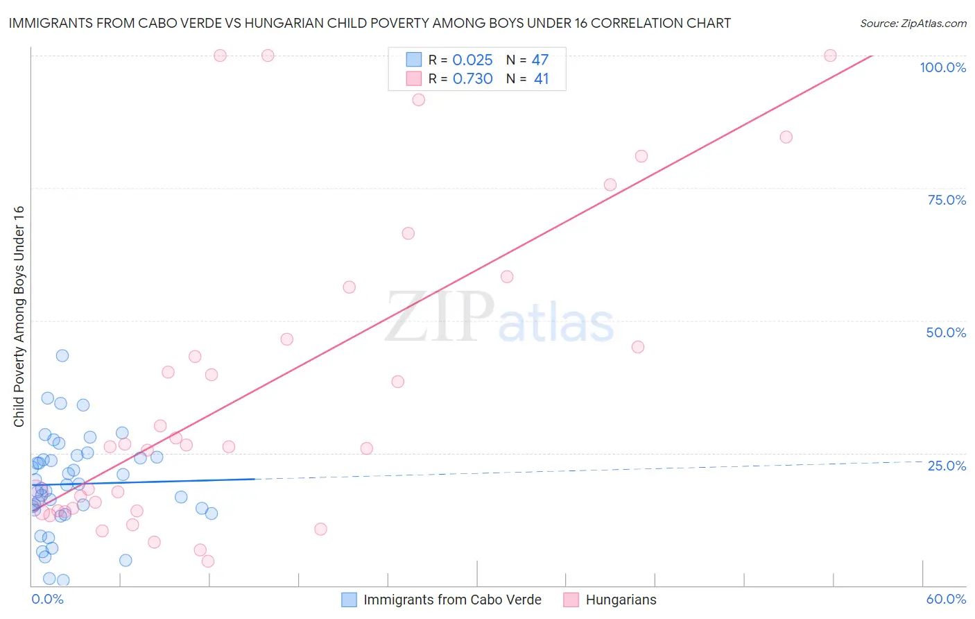 Immigrants from Cabo Verde vs Hungarian Child Poverty Among Boys Under 16