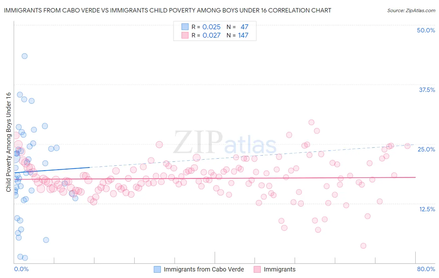 Immigrants from Cabo Verde vs Immigrants Child Poverty Among Boys Under 16