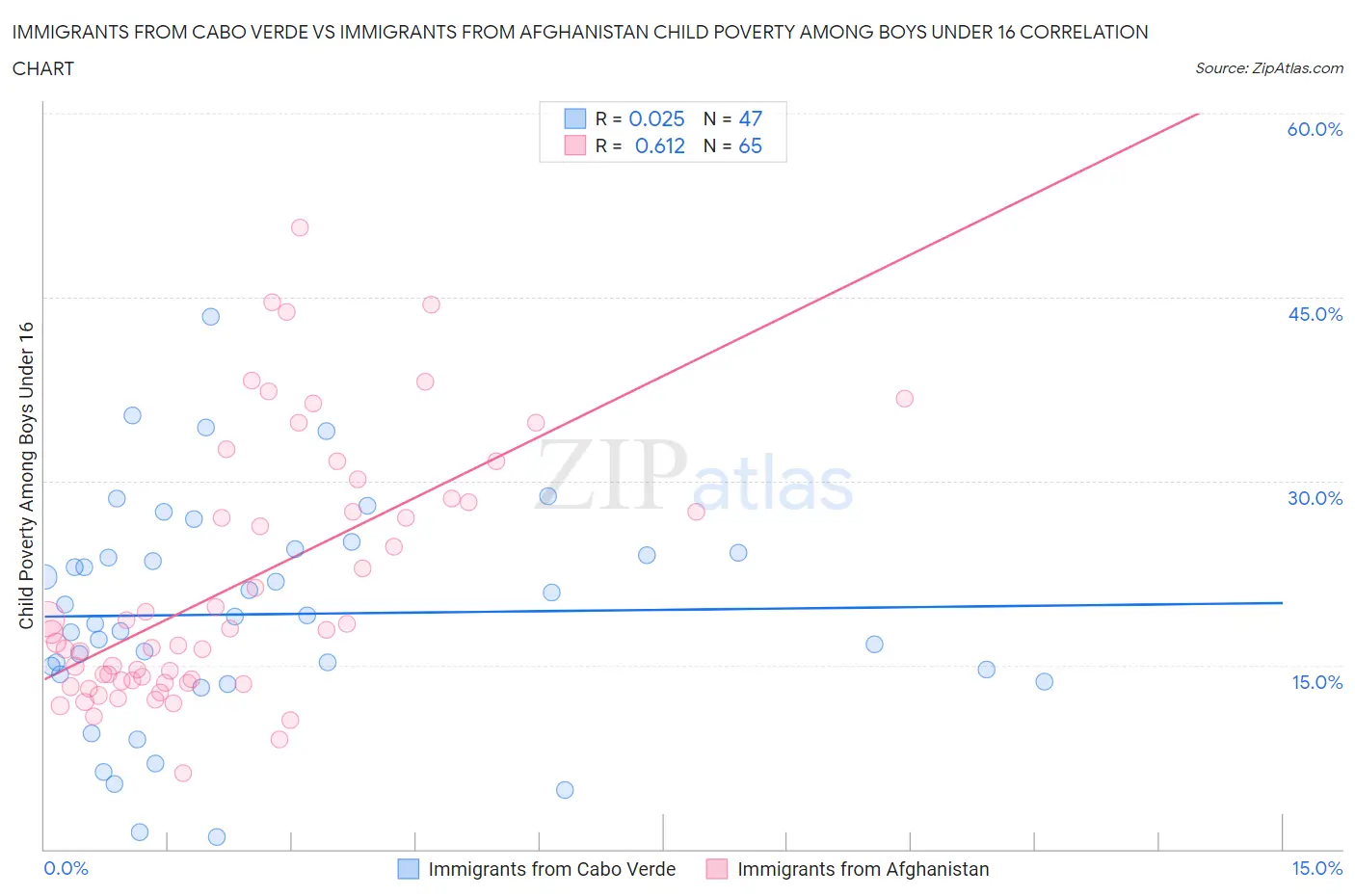 Immigrants from Cabo Verde vs Immigrants from Afghanistan Child Poverty Among Boys Under 16