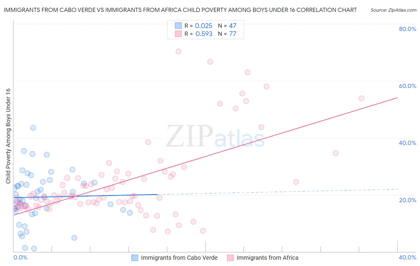 Immigrants from Cabo Verde vs Immigrants from Africa Child Poverty Among Boys Under 16