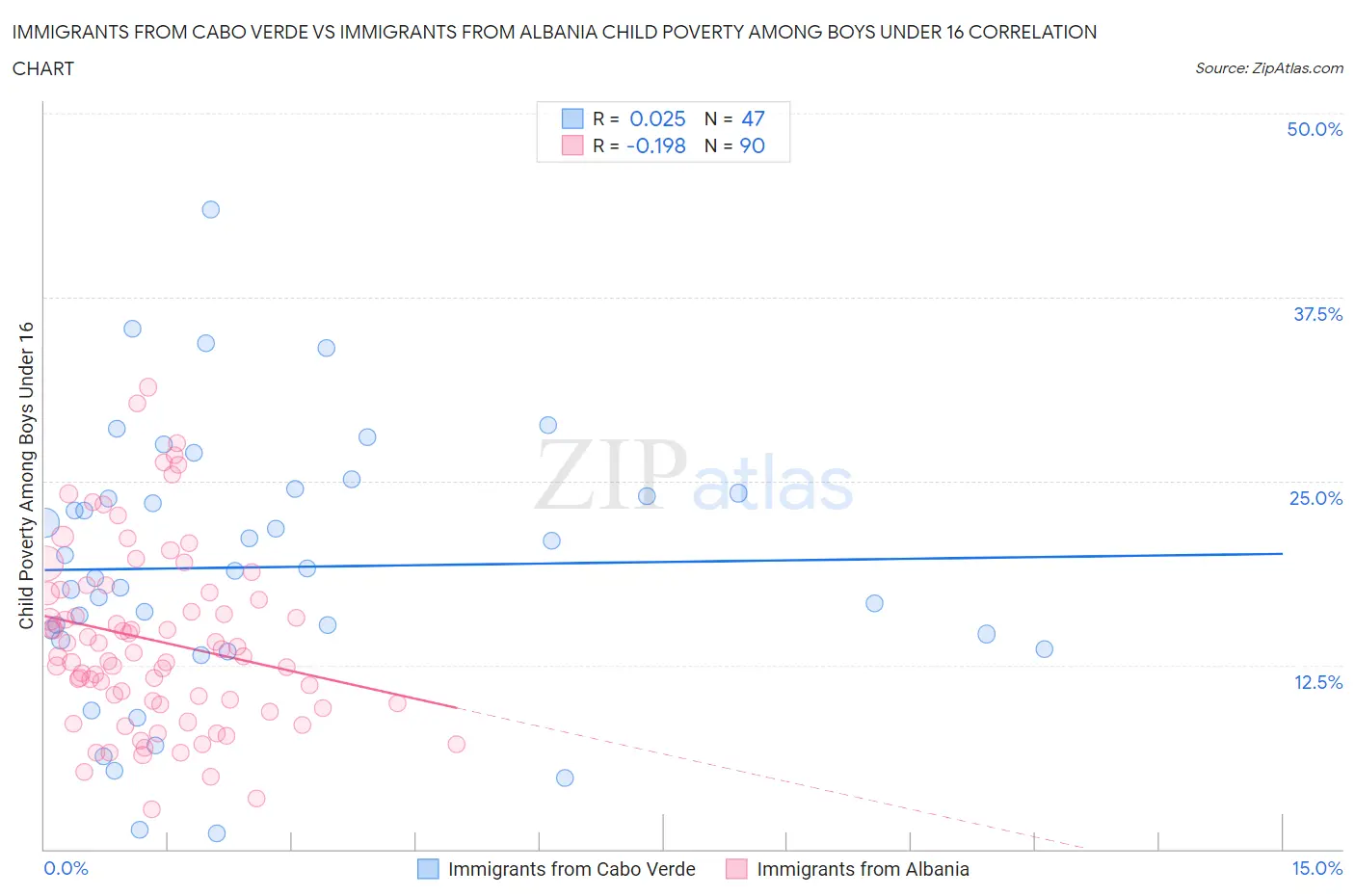 Immigrants from Cabo Verde vs Immigrants from Albania Child Poverty Among Boys Under 16