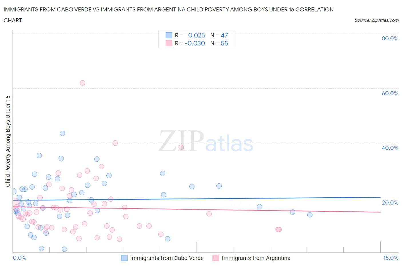 Immigrants from Cabo Verde vs Immigrants from Argentina Child Poverty Among Boys Under 16