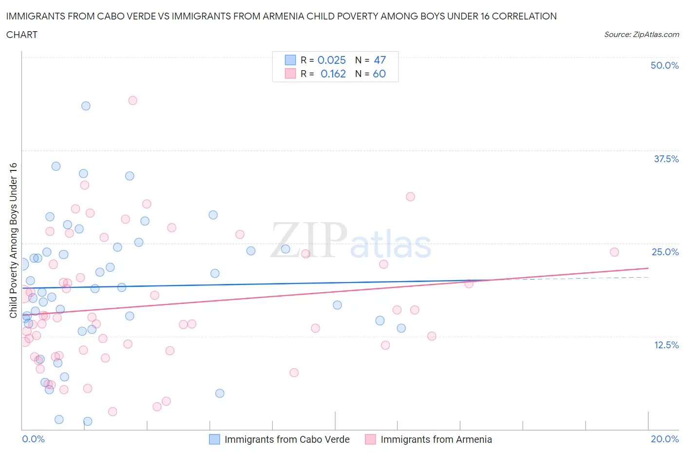 Immigrants from Cabo Verde vs Immigrants from Armenia Child Poverty Among Boys Under 16