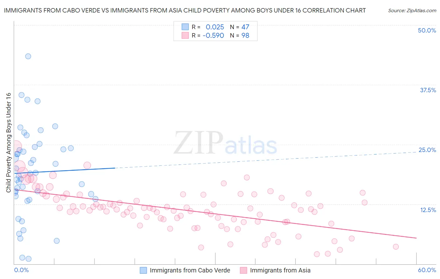 Immigrants from Cabo Verde vs Immigrants from Asia Child Poverty Among Boys Under 16