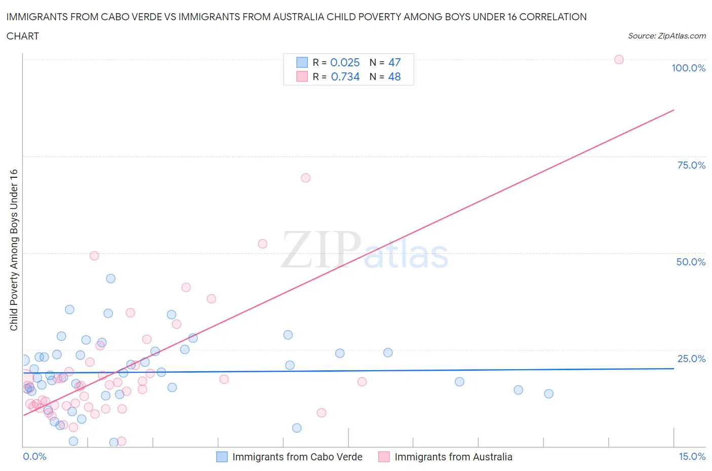 Immigrants from Cabo Verde vs Immigrants from Australia Child Poverty Among Boys Under 16