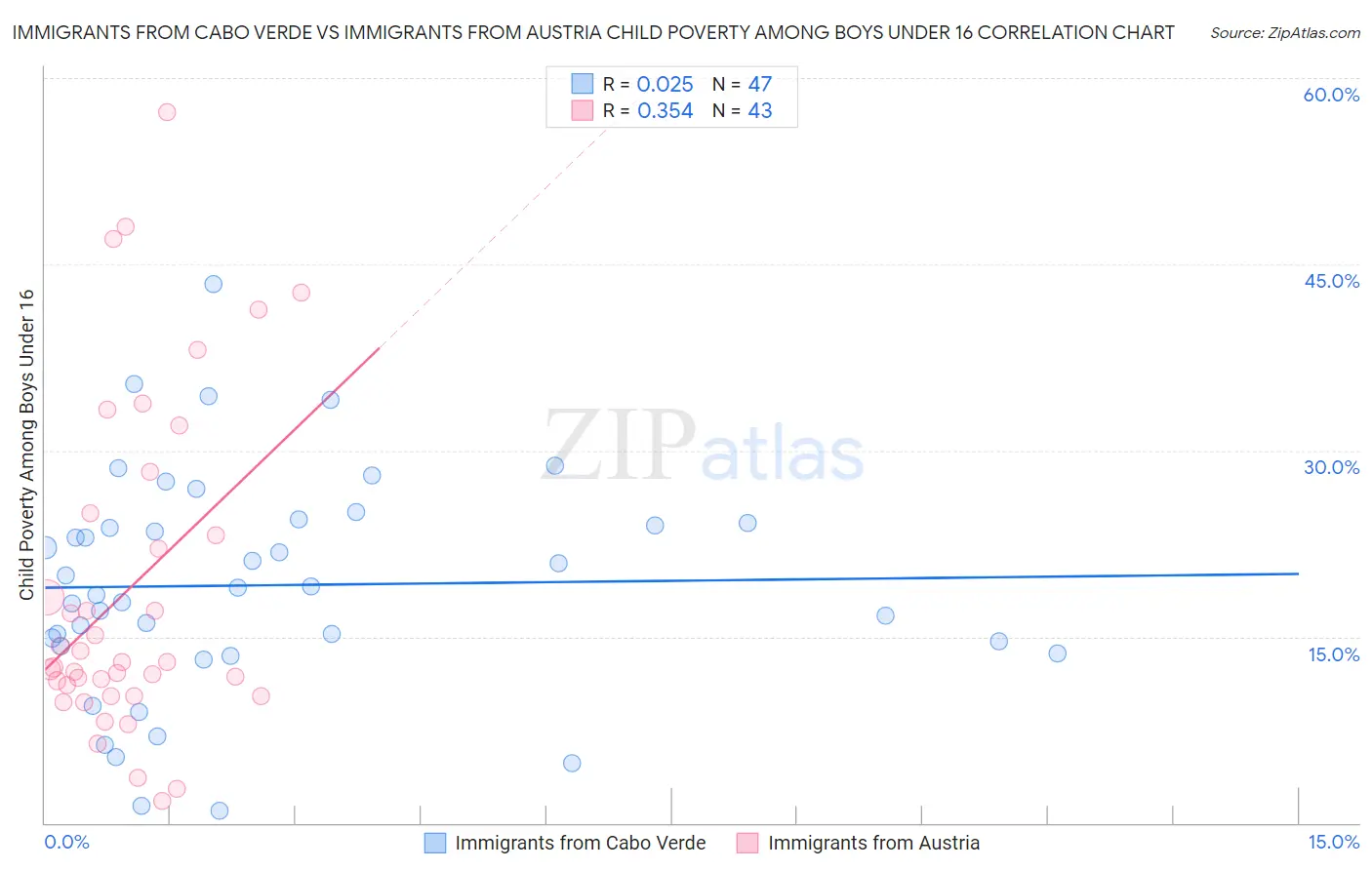 Immigrants from Cabo Verde vs Immigrants from Austria Child Poverty Among Boys Under 16