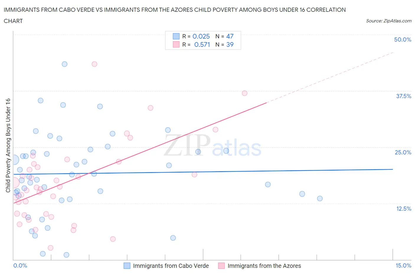 Immigrants from Cabo Verde vs Immigrants from the Azores Child Poverty Among Boys Under 16