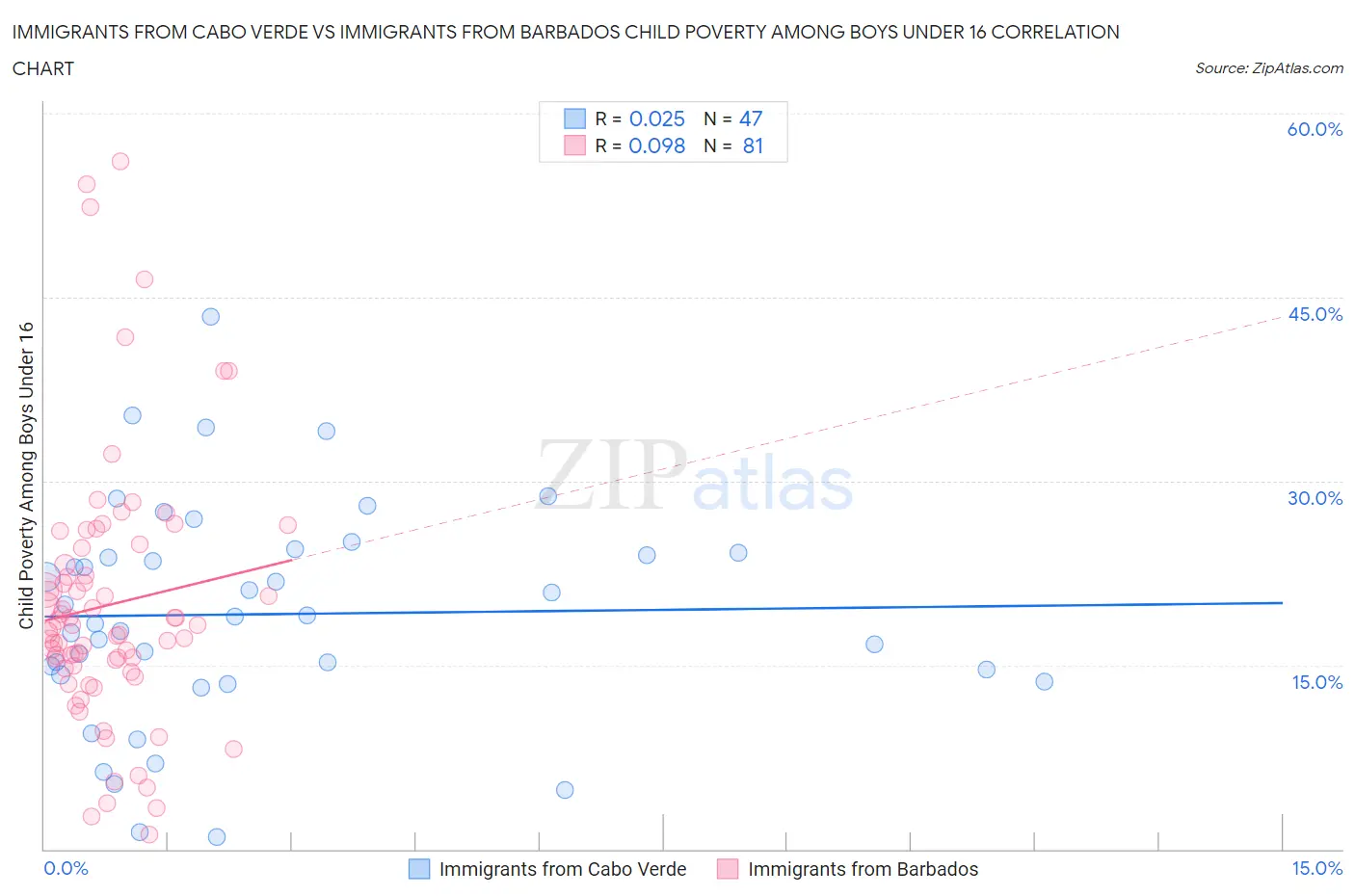 Immigrants from Cabo Verde vs Immigrants from Barbados Child Poverty Among Boys Under 16
