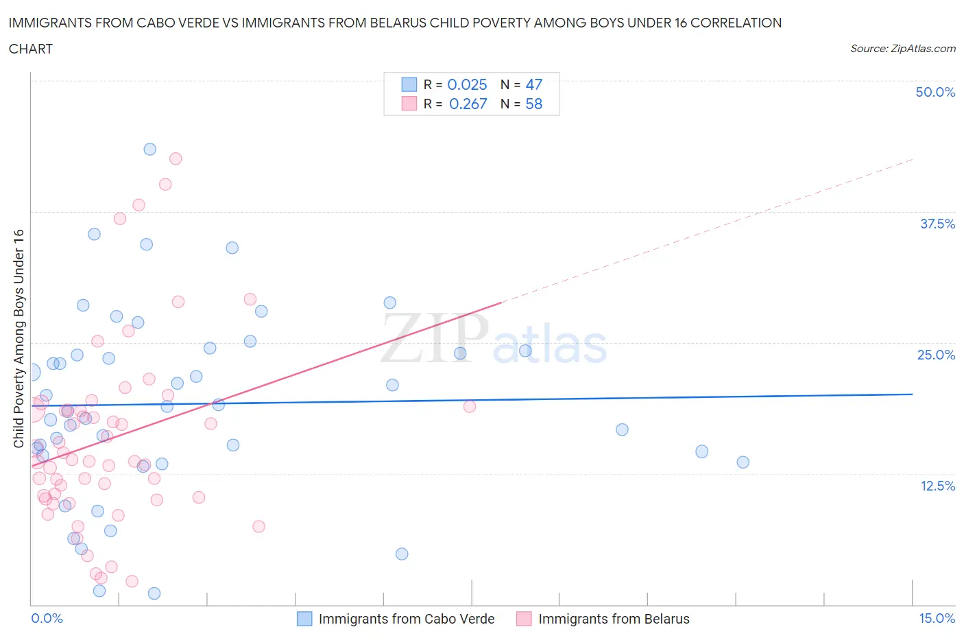 Immigrants from Cabo Verde vs Immigrants from Belarus Child Poverty Among Boys Under 16