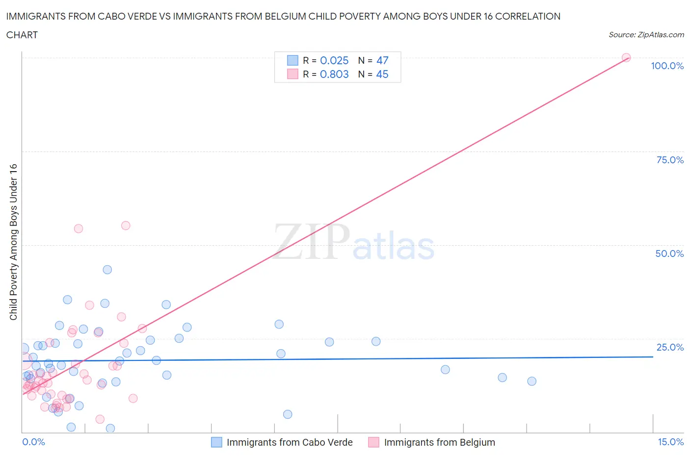 Immigrants from Cabo Verde vs Immigrants from Belgium Child Poverty Among Boys Under 16