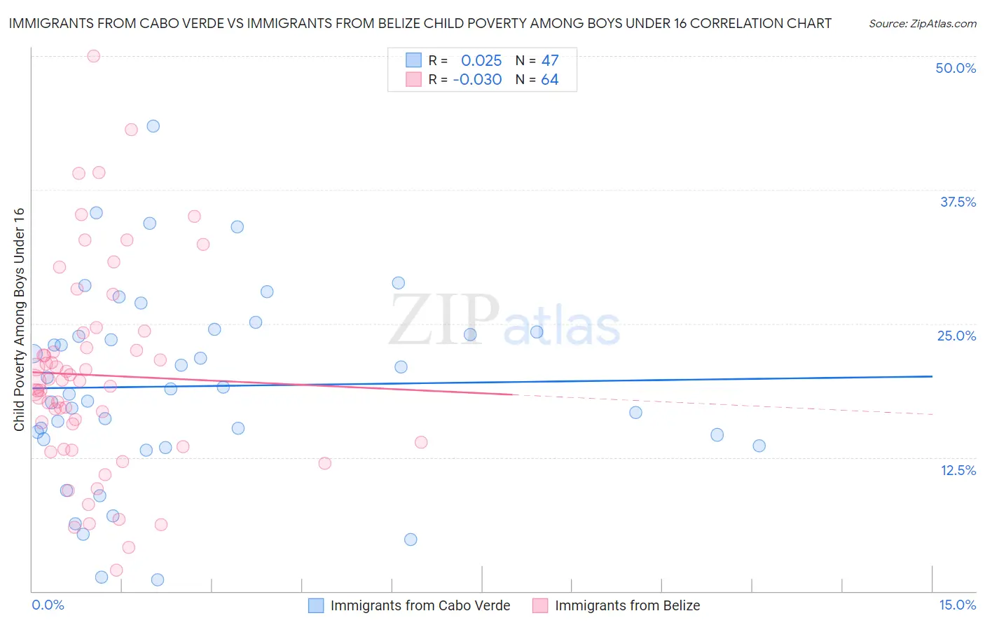 Immigrants from Cabo Verde vs Immigrants from Belize Child Poverty Among Boys Under 16