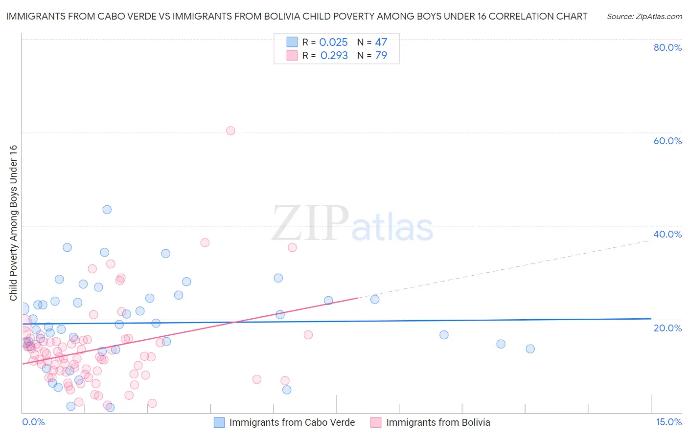 Immigrants from Cabo Verde vs Immigrants from Bolivia Child Poverty Among Boys Under 16