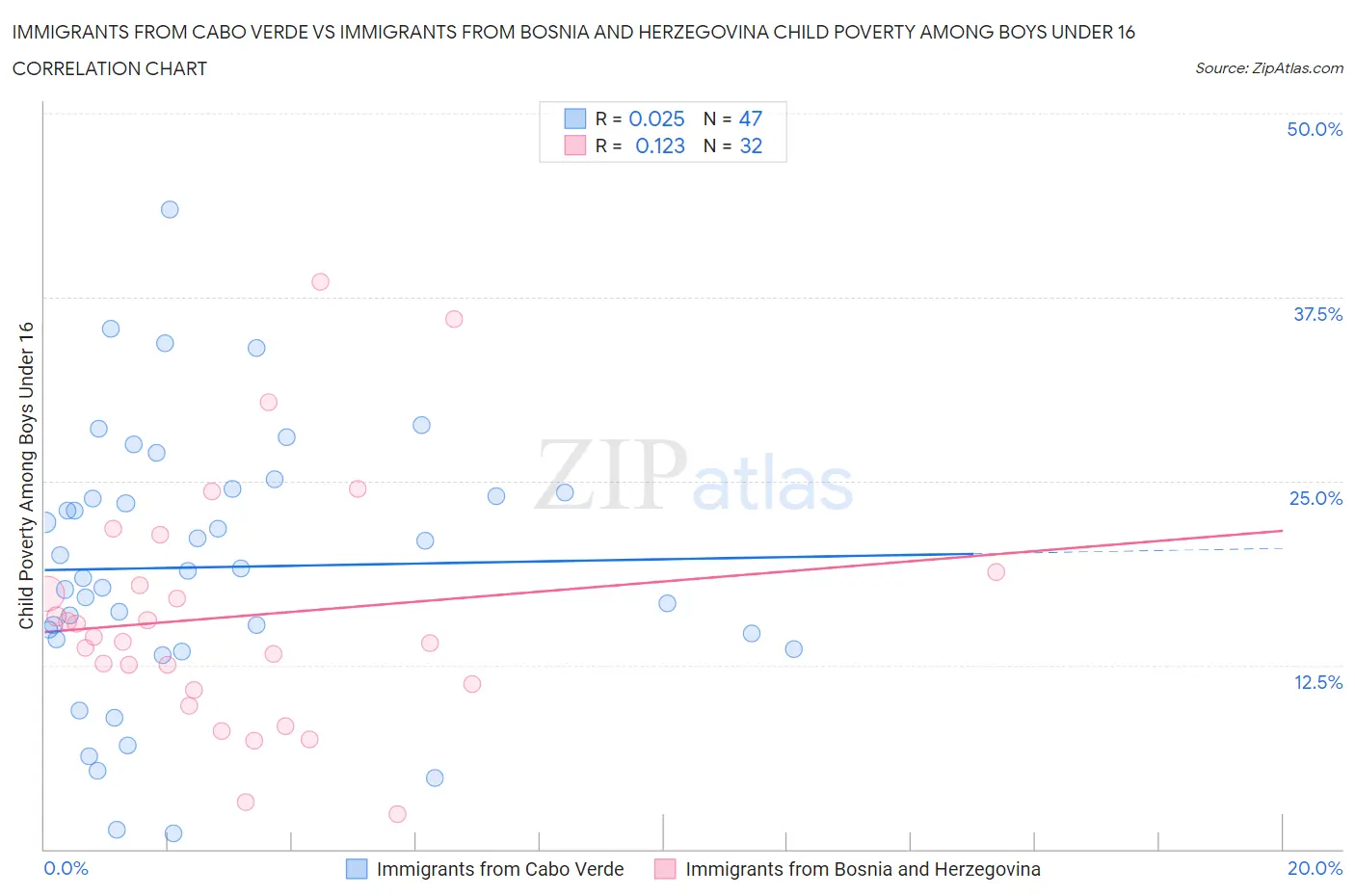 Immigrants from Cabo Verde vs Immigrants from Bosnia and Herzegovina Child Poverty Among Boys Under 16