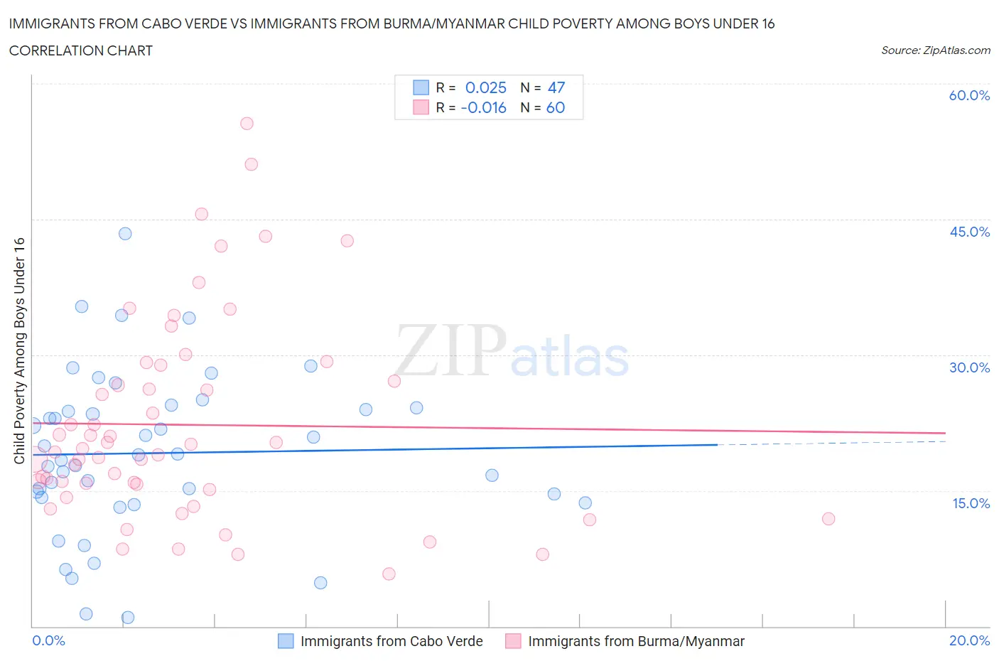 Immigrants from Cabo Verde vs Immigrants from Burma/Myanmar Child Poverty Among Boys Under 16
