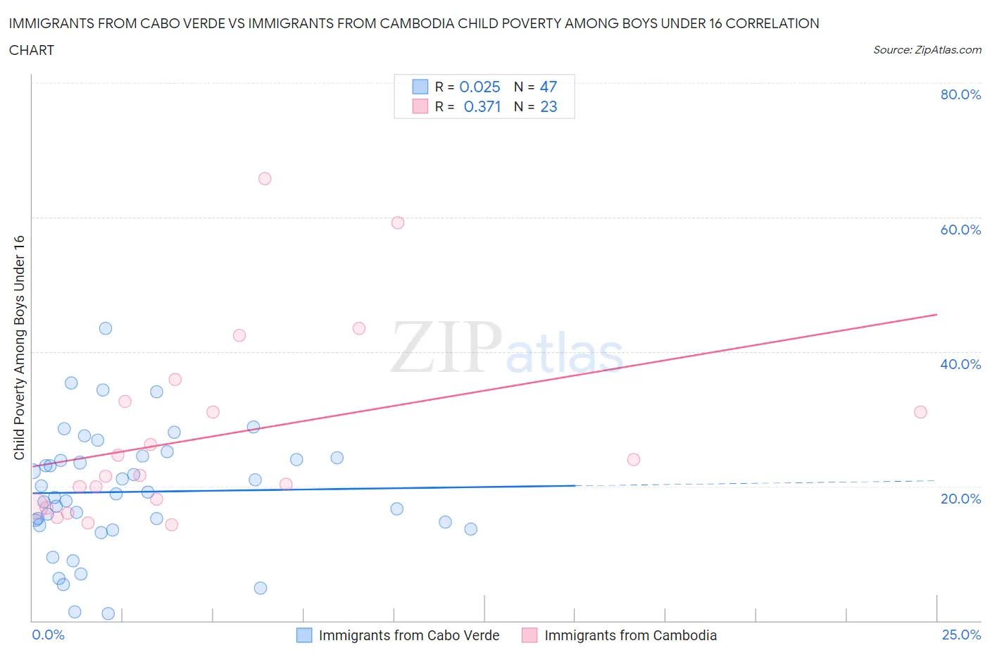 Immigrants from Cabo Verde vs Immigrants from Cambodia Child Poverty Among Boys Under 16