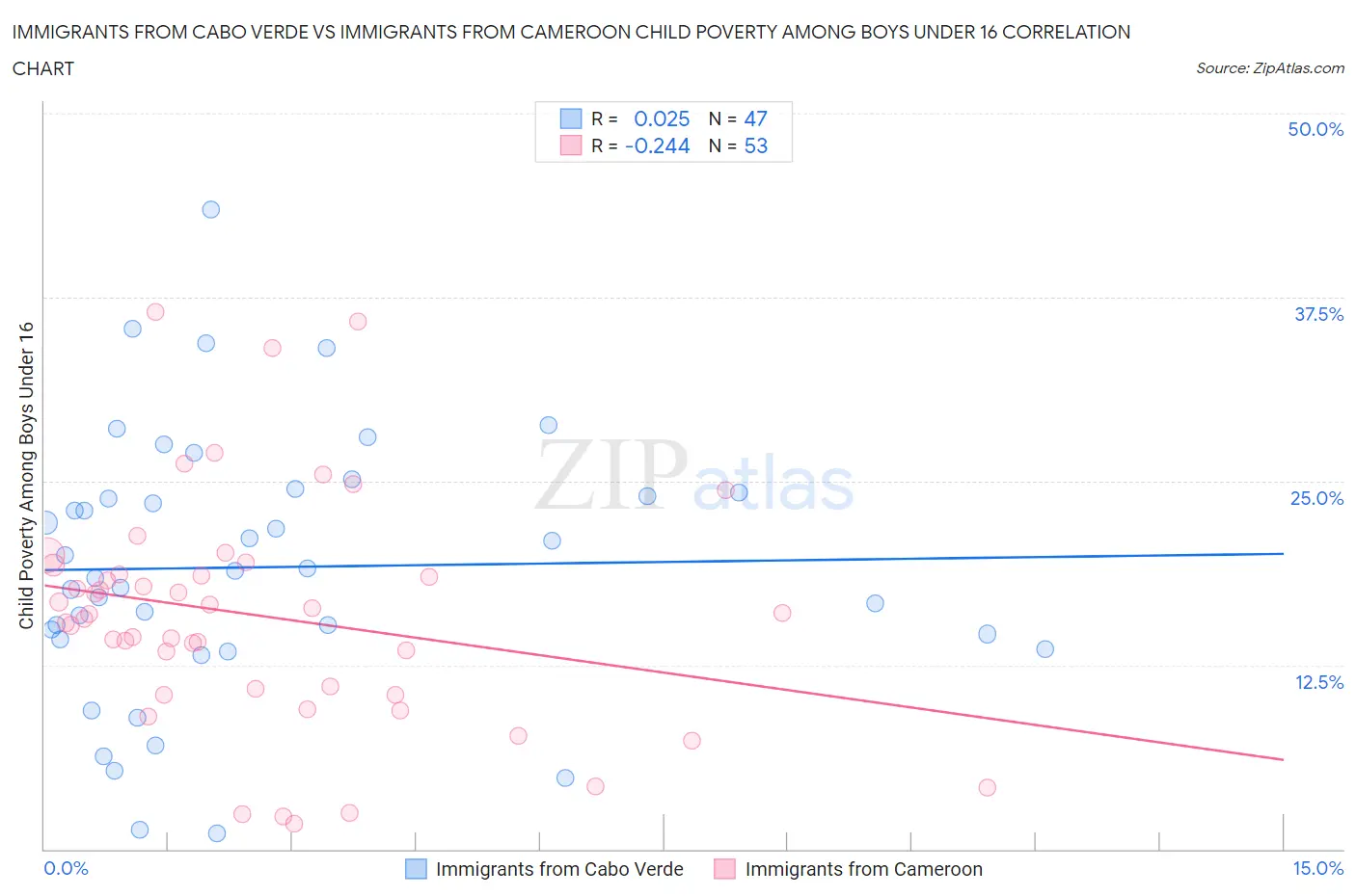 Immigrants from Cabo Verde vs Immigrants from Cameroon Child Poverty Among Boys Under 16