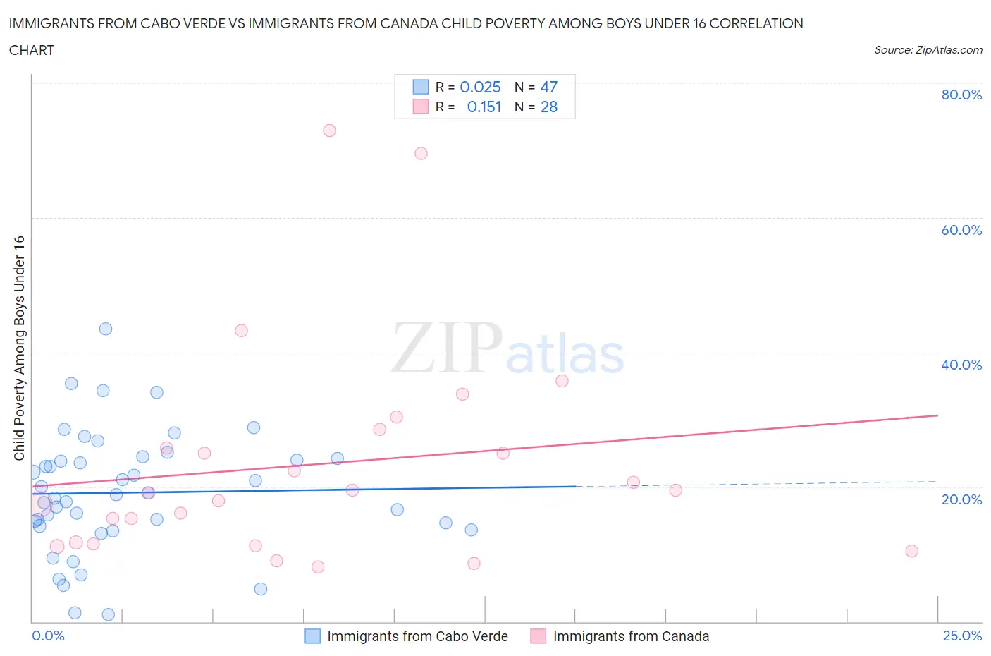 Immigrants from Cabo Verde vs Immigrants from Canada Child Poverty Among Boys Under 16