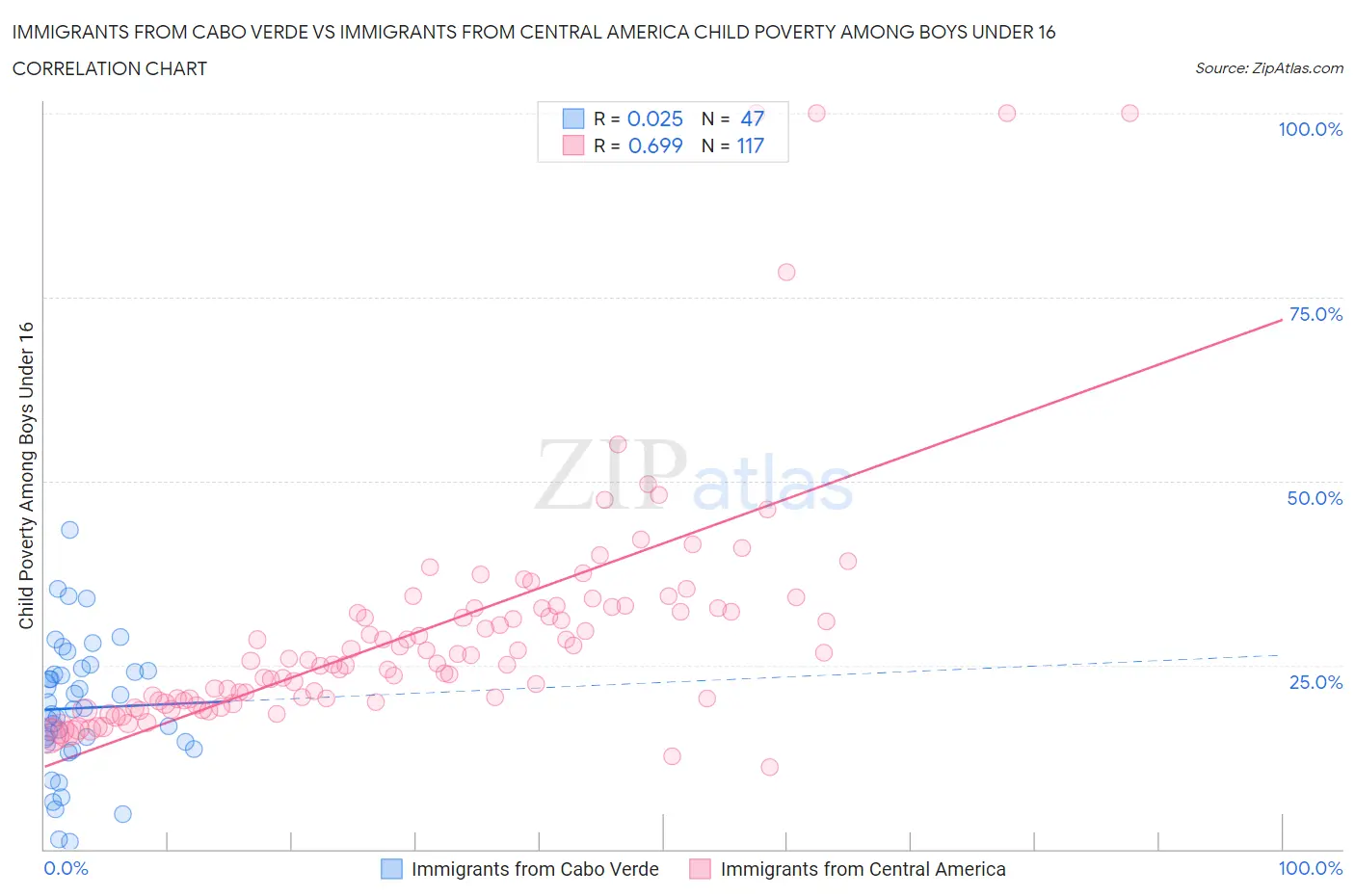 Immigrants from Cabo Verde vs Immigrants from Central America Child Poverty Among Boys Under 16