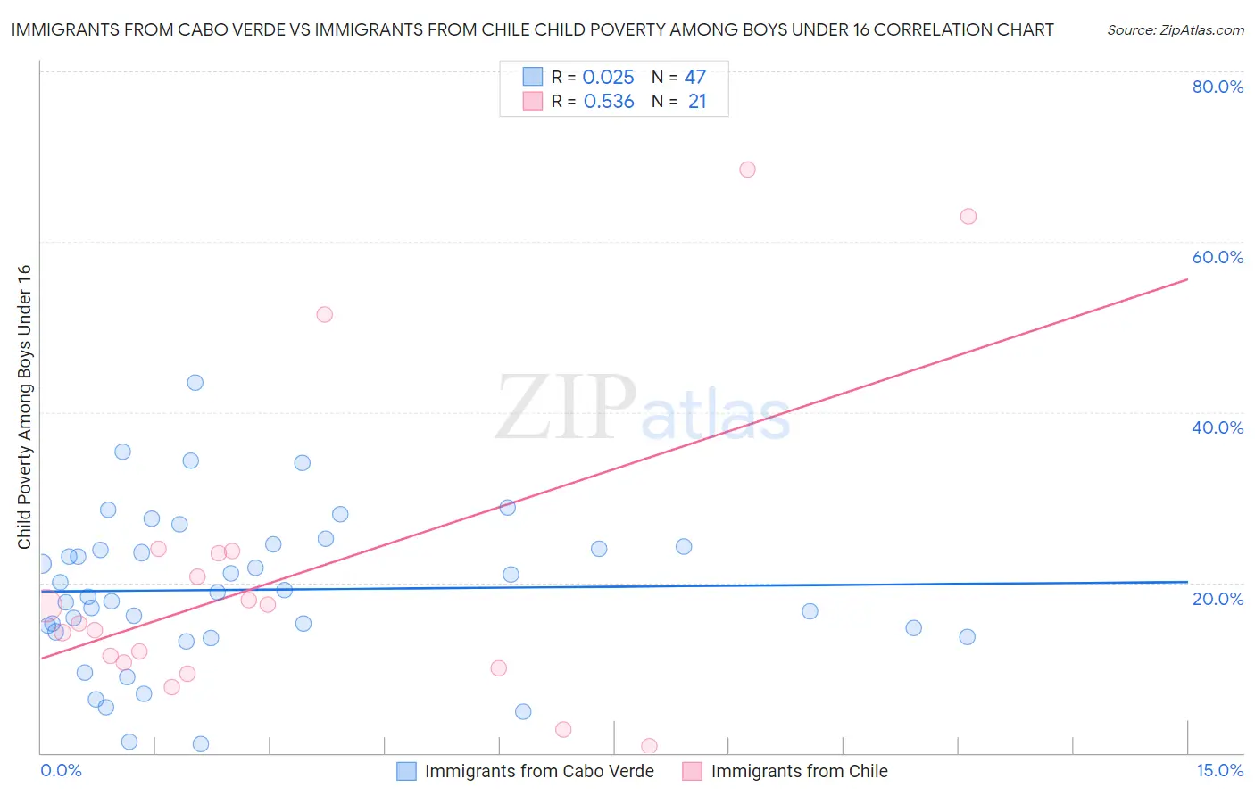 Immigrants from Cabo Verde vs Immigrants from Chile Child Poverty Among Boys Under 16