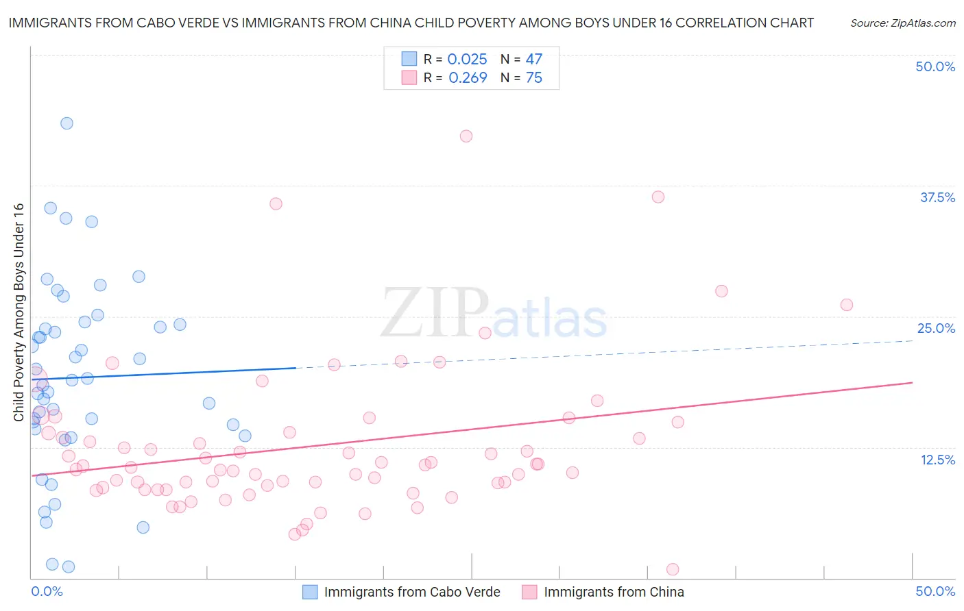 Immigrants from Cabo Verde vs Immigrants from China Child Poverty Among Boys Under 16