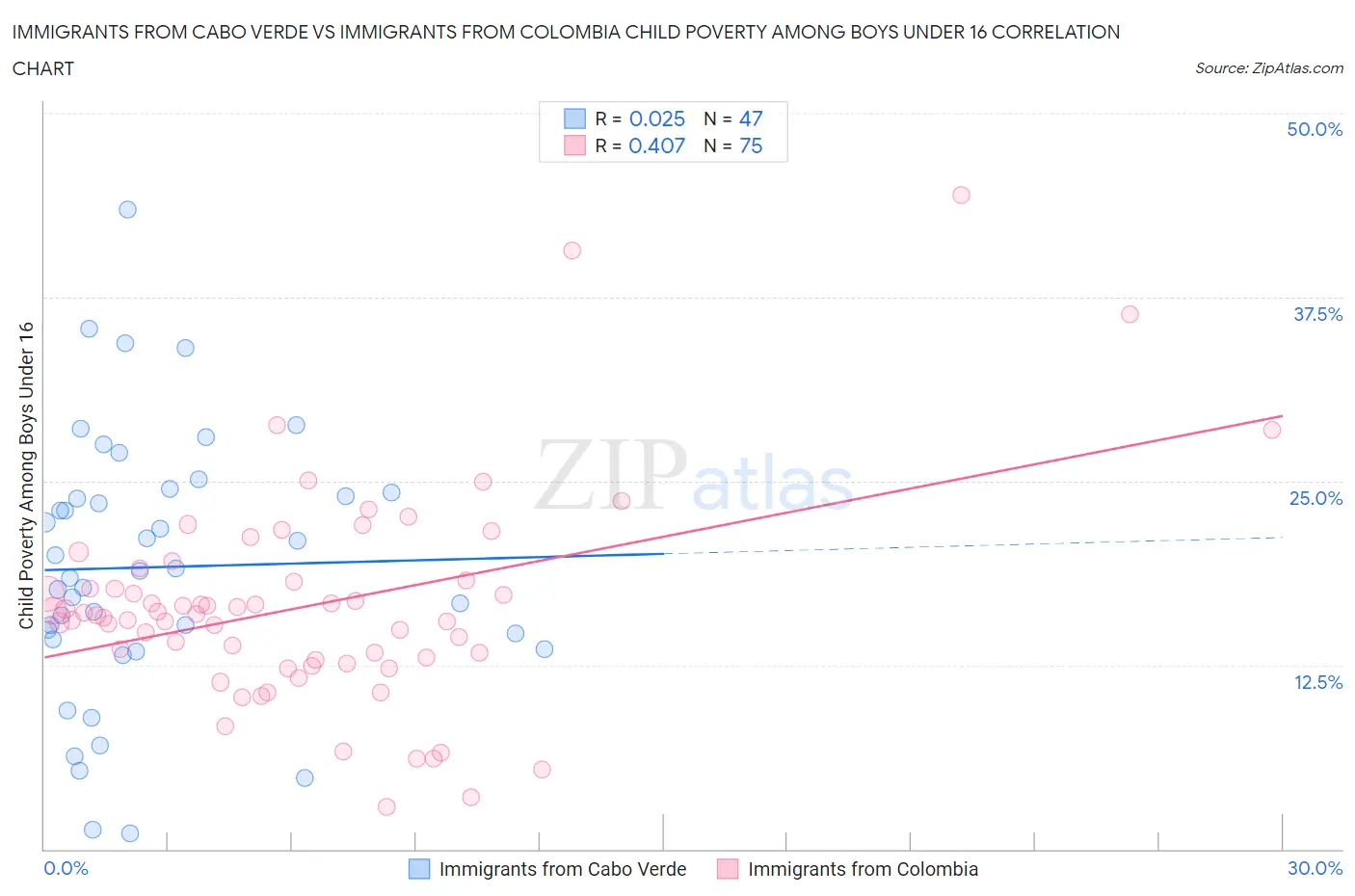 Immigrants from Cabo Verde vs Immigrants from Colombia Child Poverty Among Boys Under 16
