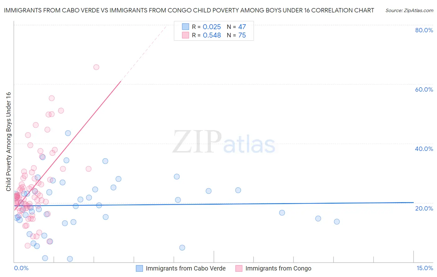 Immigrants from Cabo Verde vs Immigrants from Congo Child Poverty Among Boys Under 16